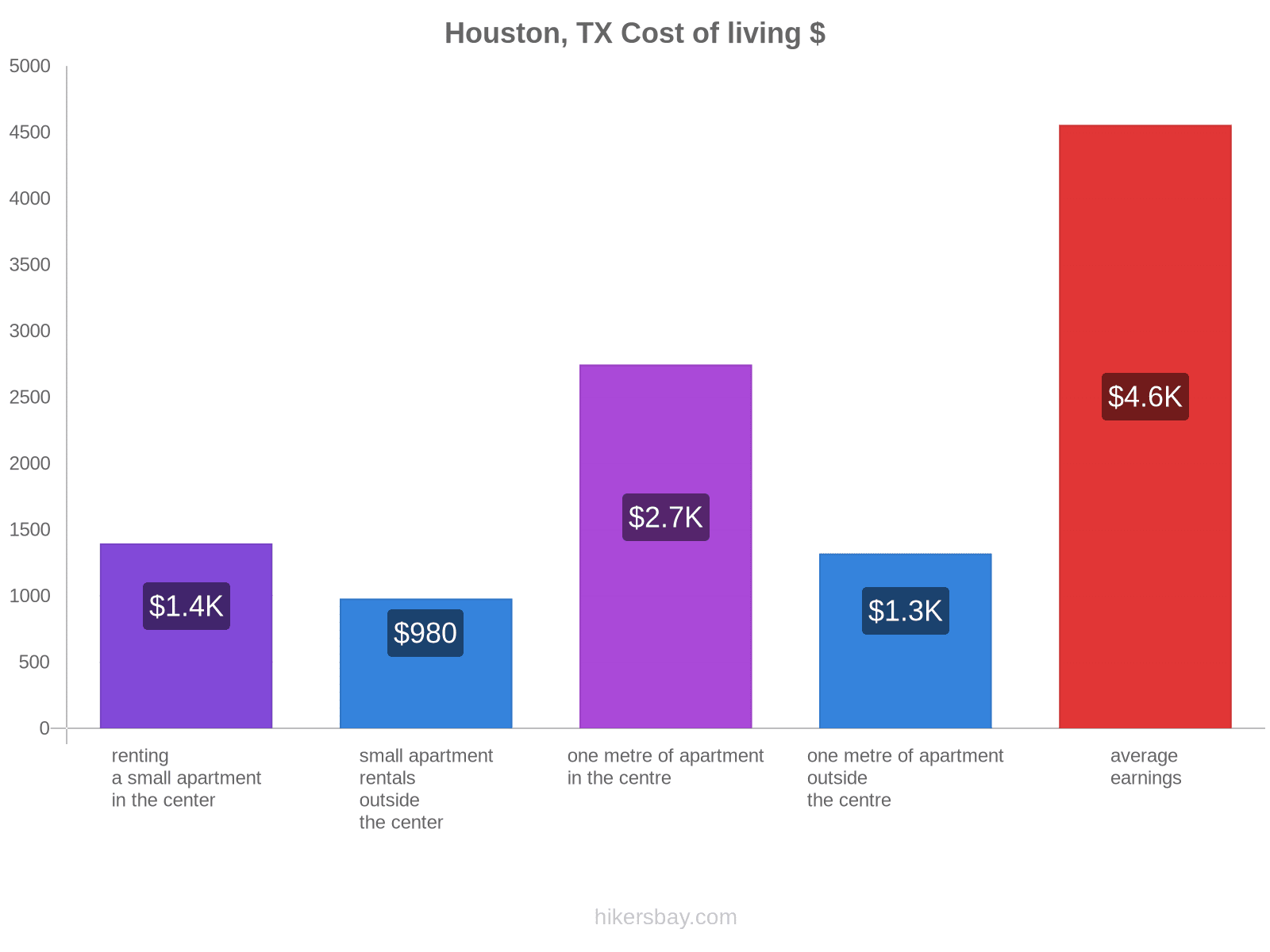 Houston, TX cost of living hikersbay.com
