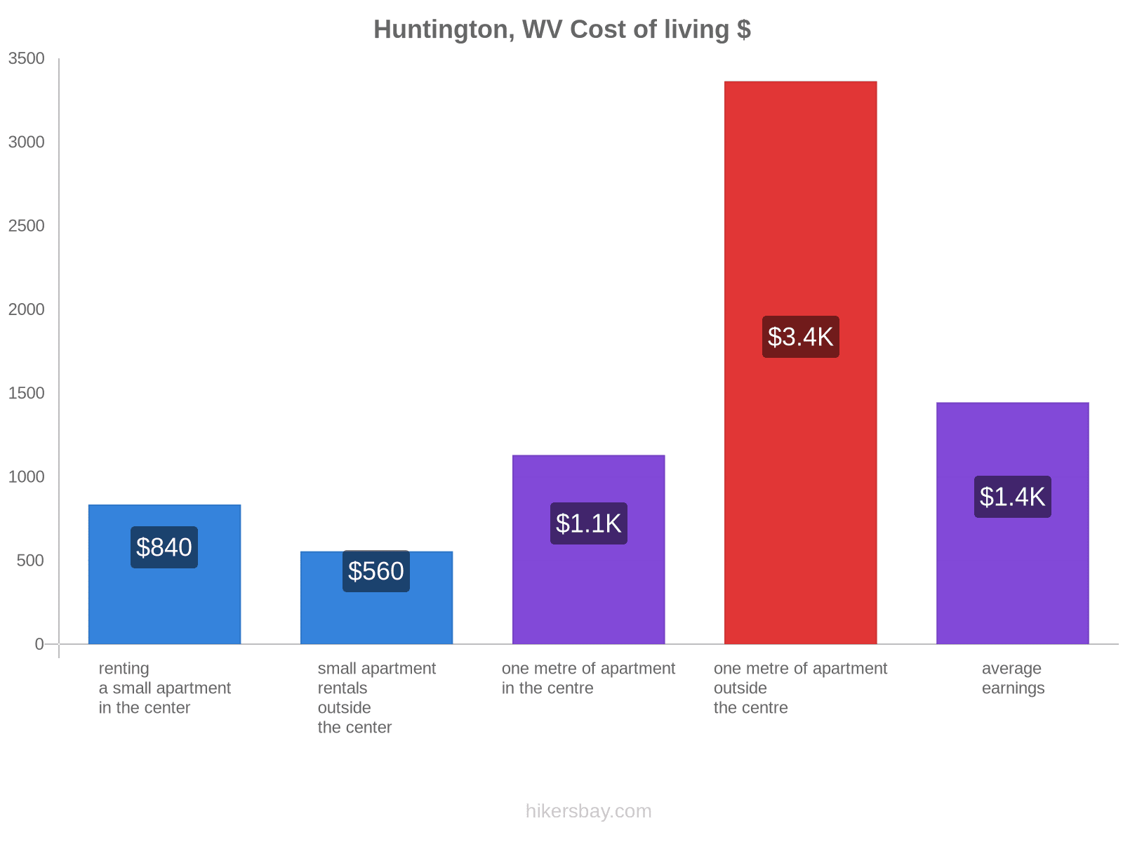 Huntington, WV cost of living hikersbay.com