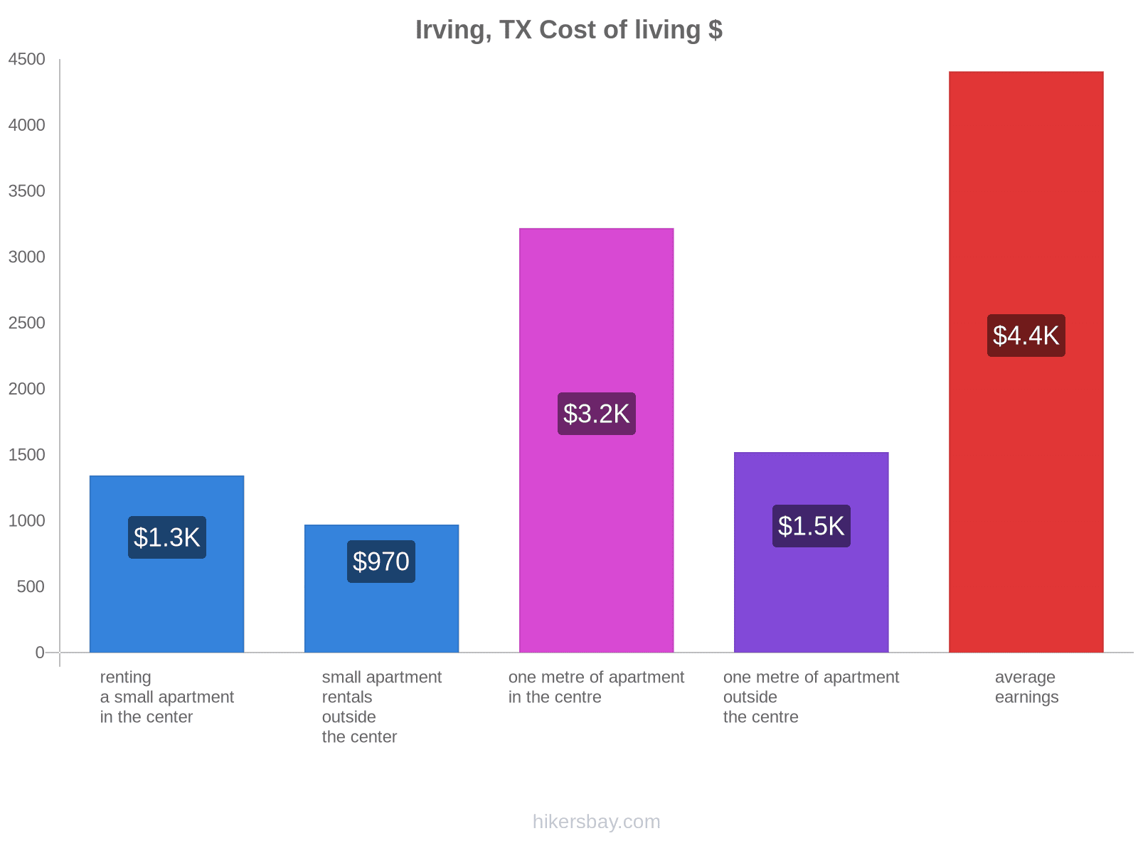 Irving, TX cost of living hikersbay.com