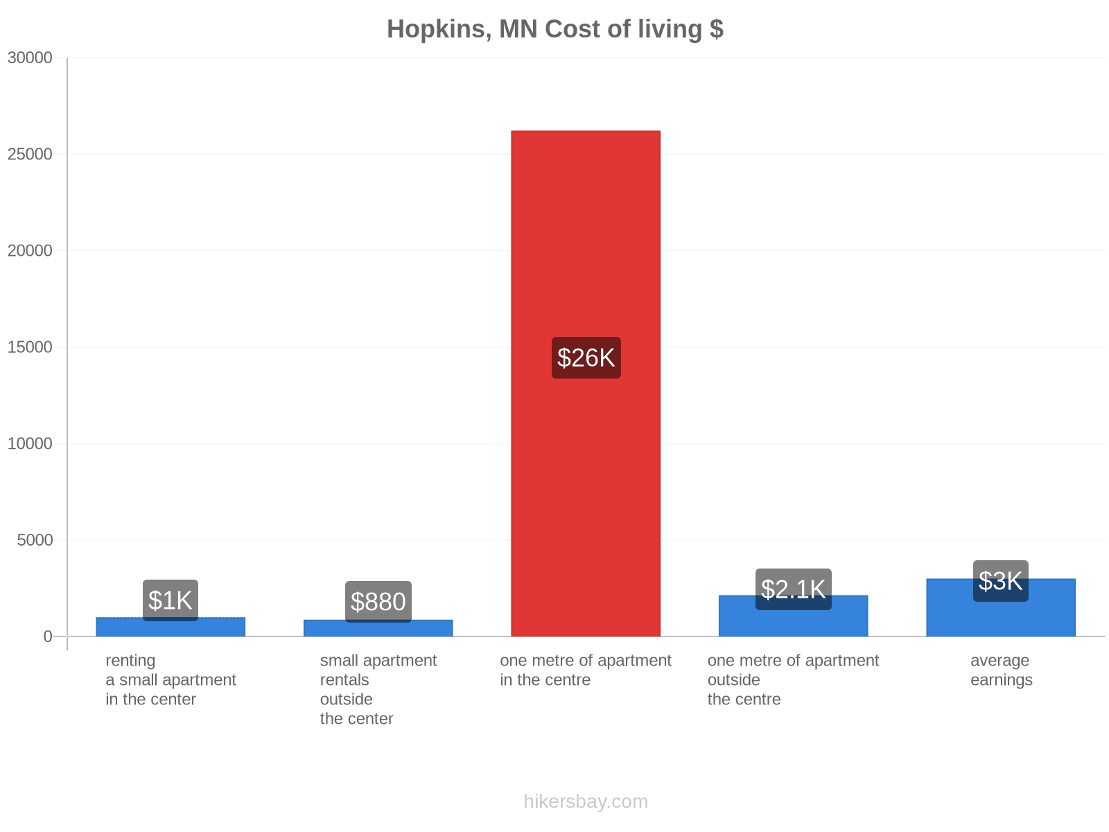 Hopkins, MN cost of living hikersbay.com