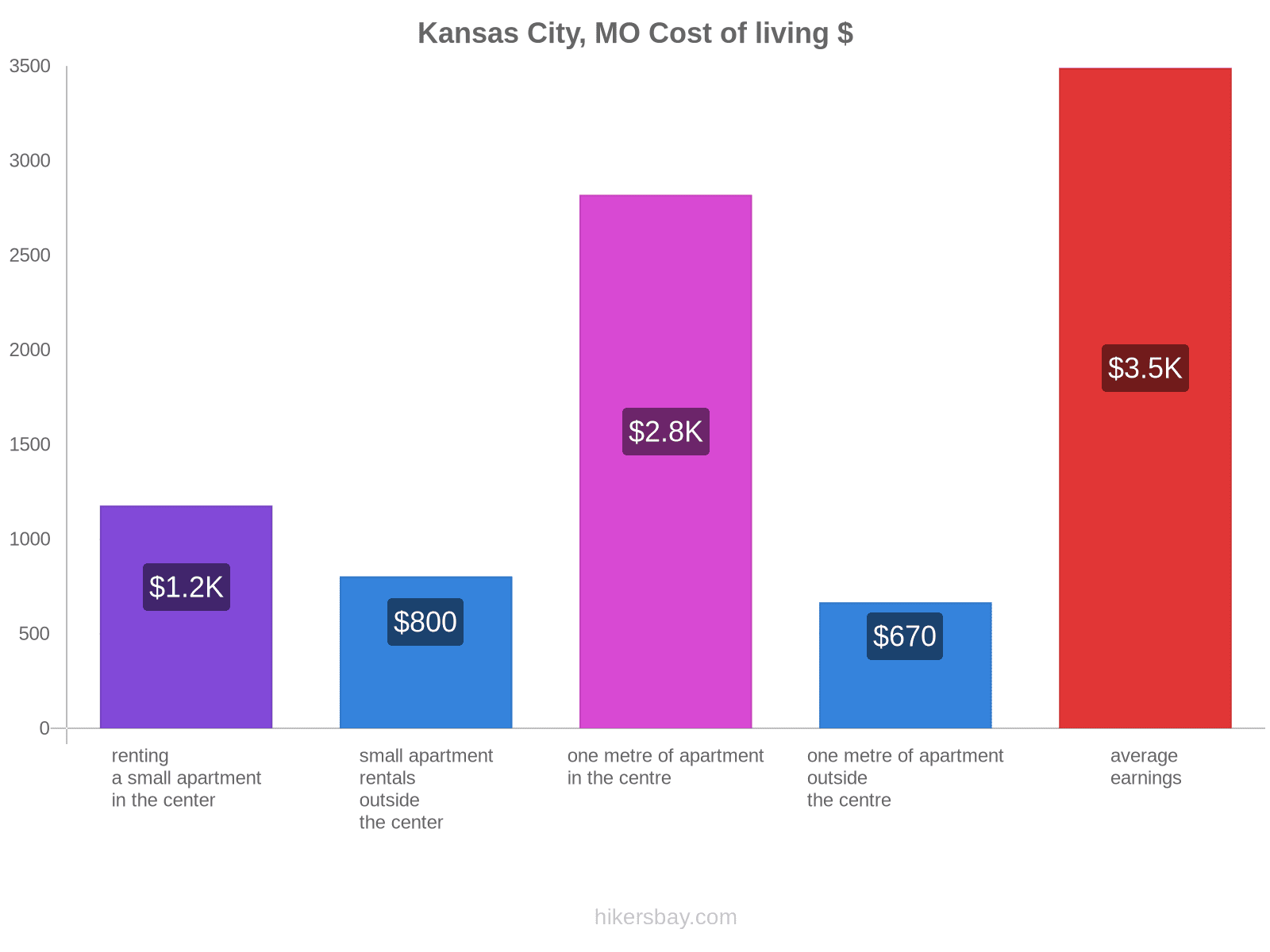 Kansas City, MO cost of living hikersbay.com