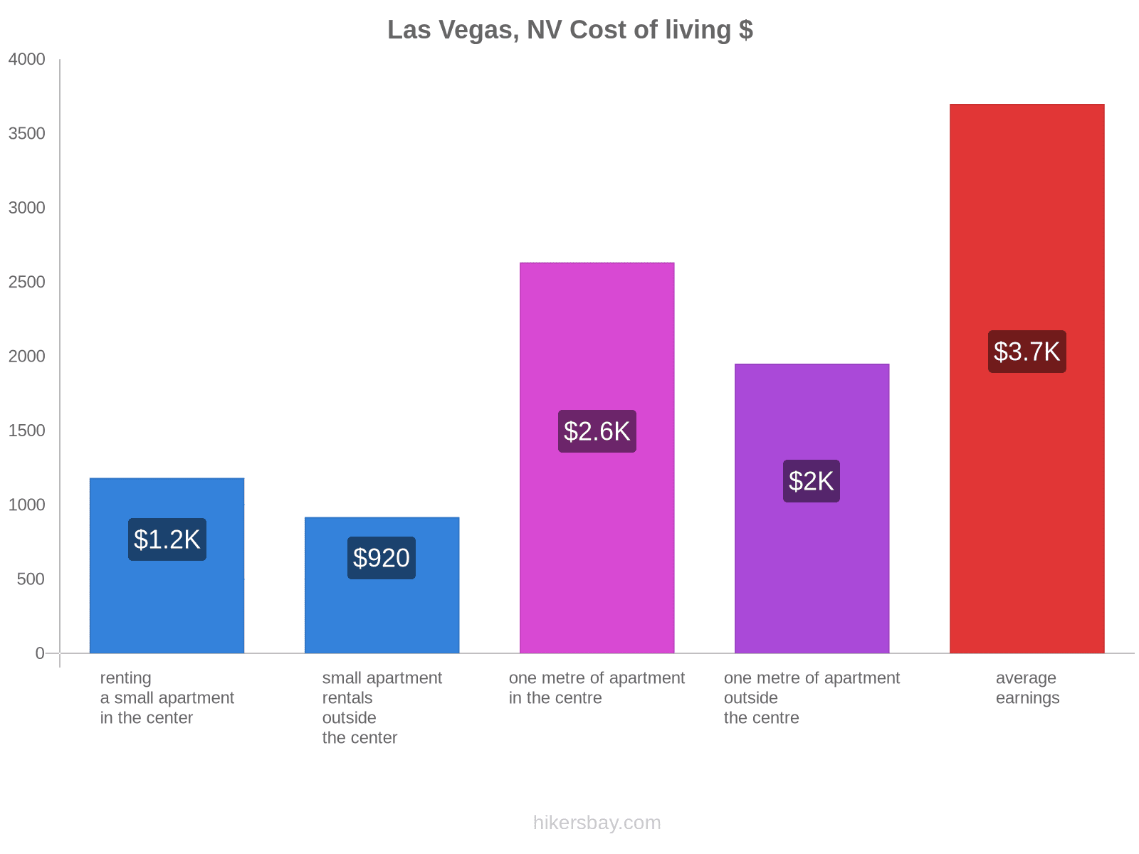 Las Vegas, NV cost of living hikersbay.com