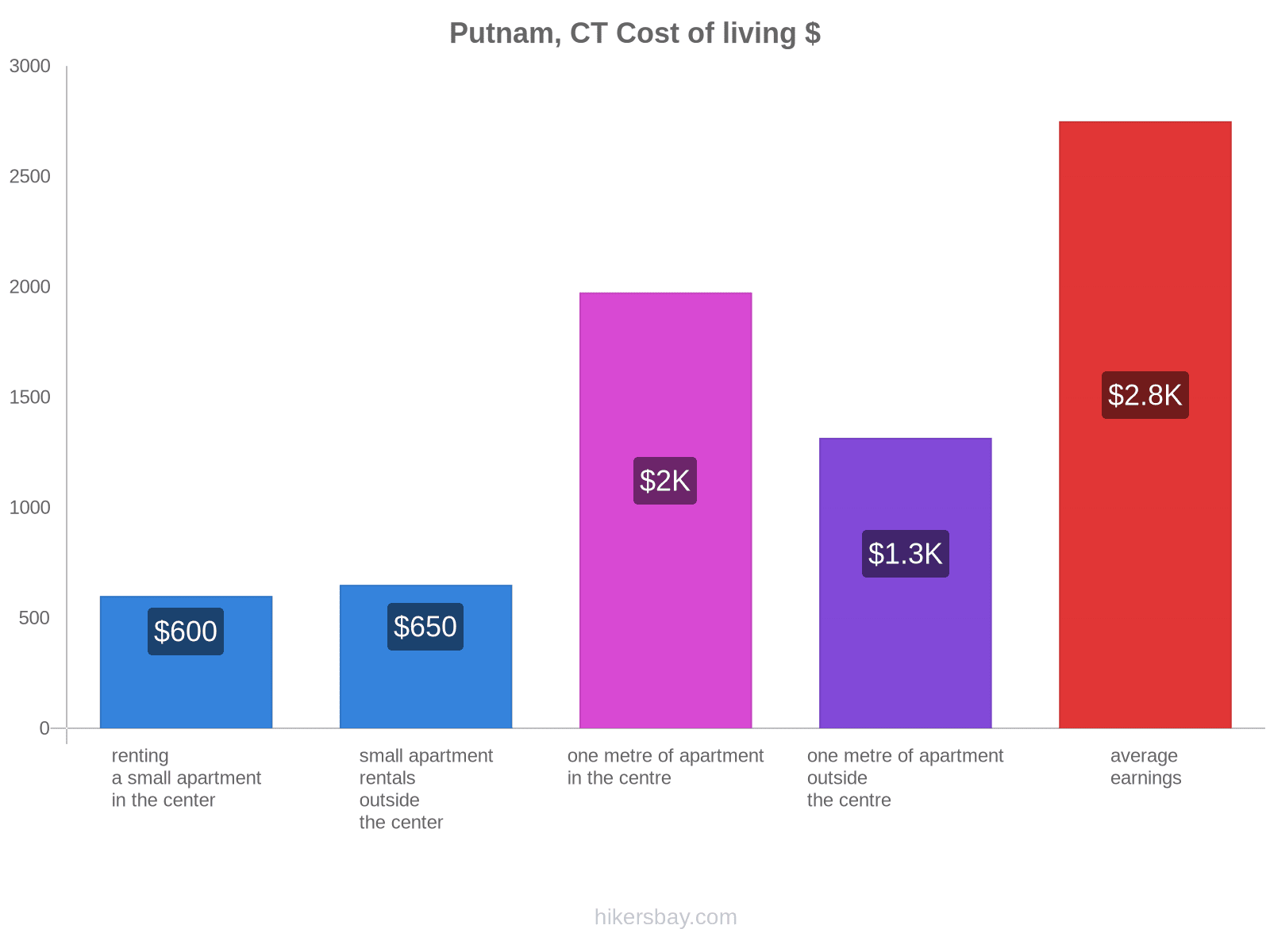 Putnam, CT cost of living hikersbay.com