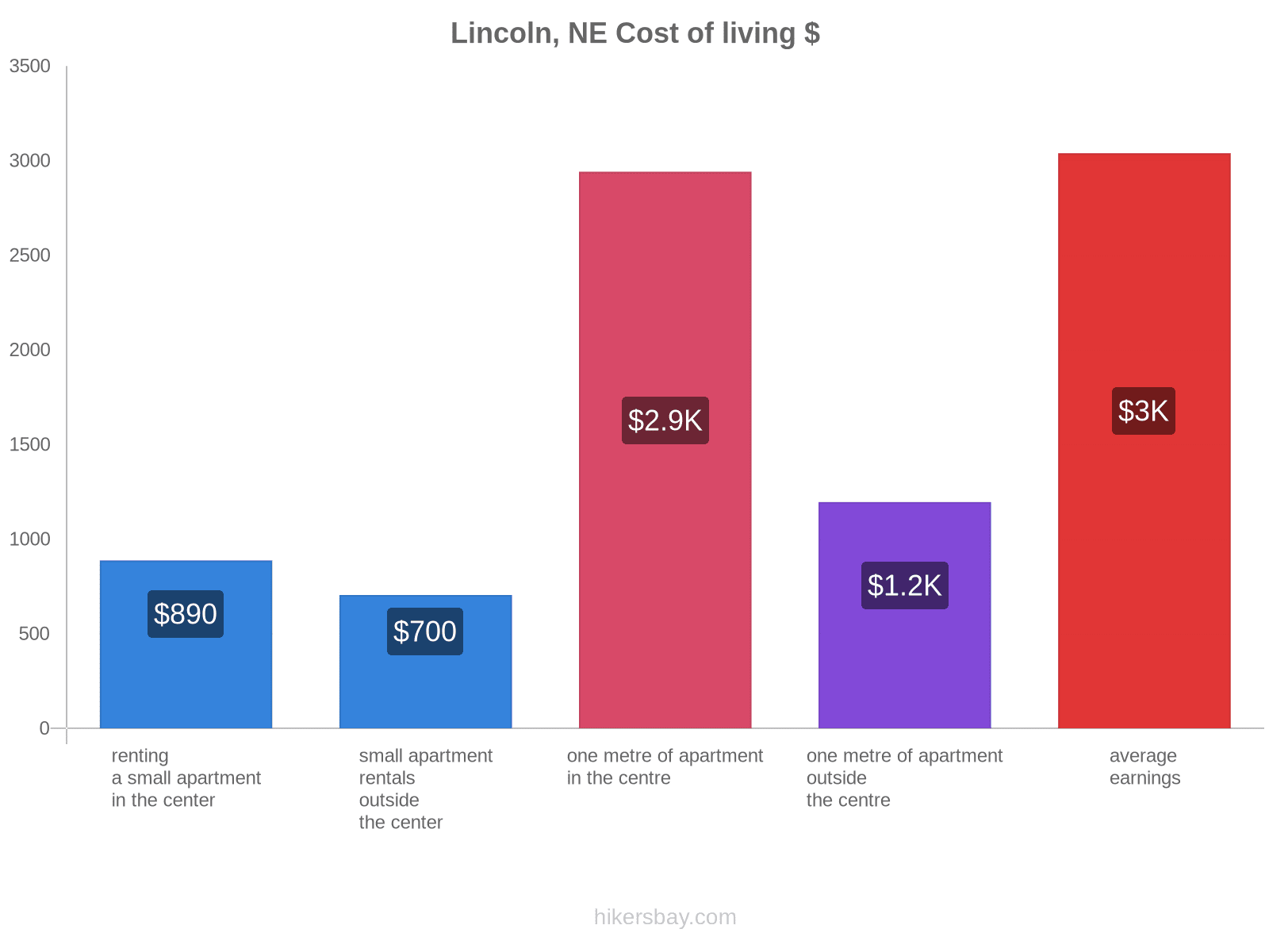 Lincoln, NE cost of living hikersbay.com