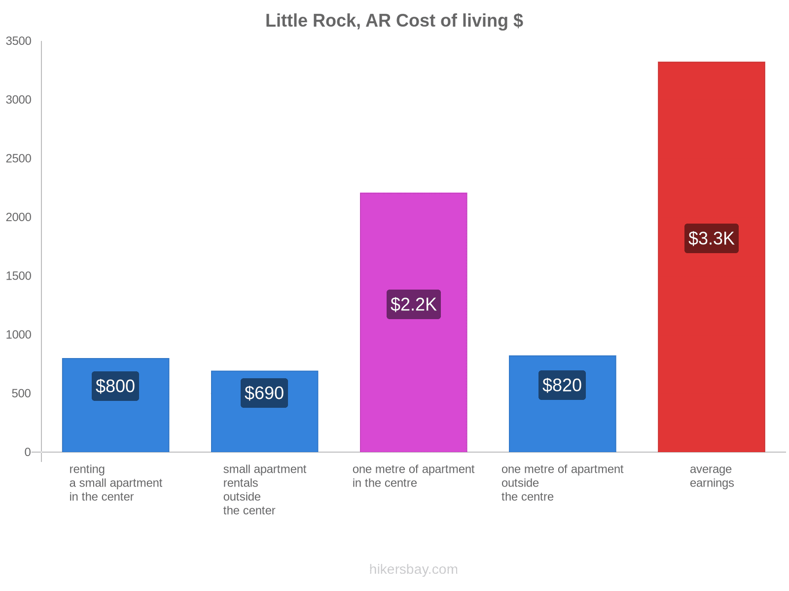 Little Rock, AR cost of living hikersbay.com