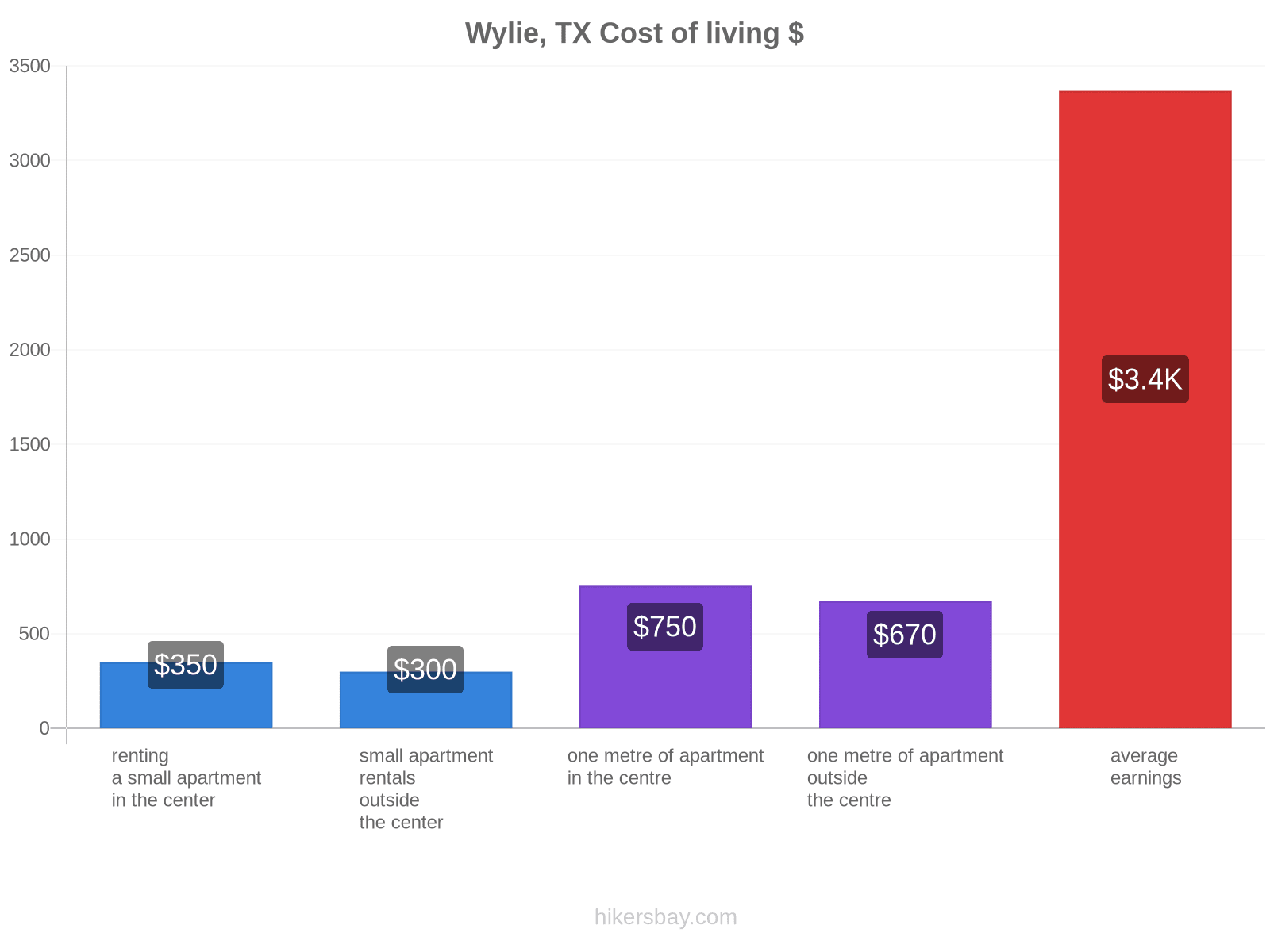 Wylie, TX cost of living hikersbay.com