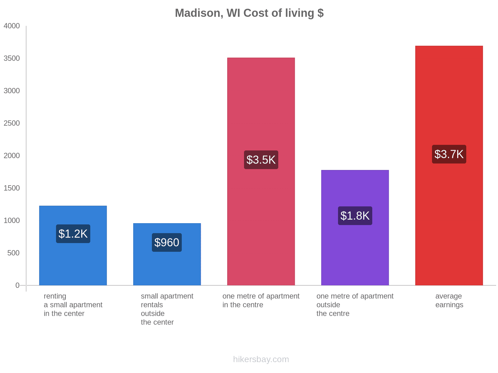 Madison, WI cost of living hikersbay.com