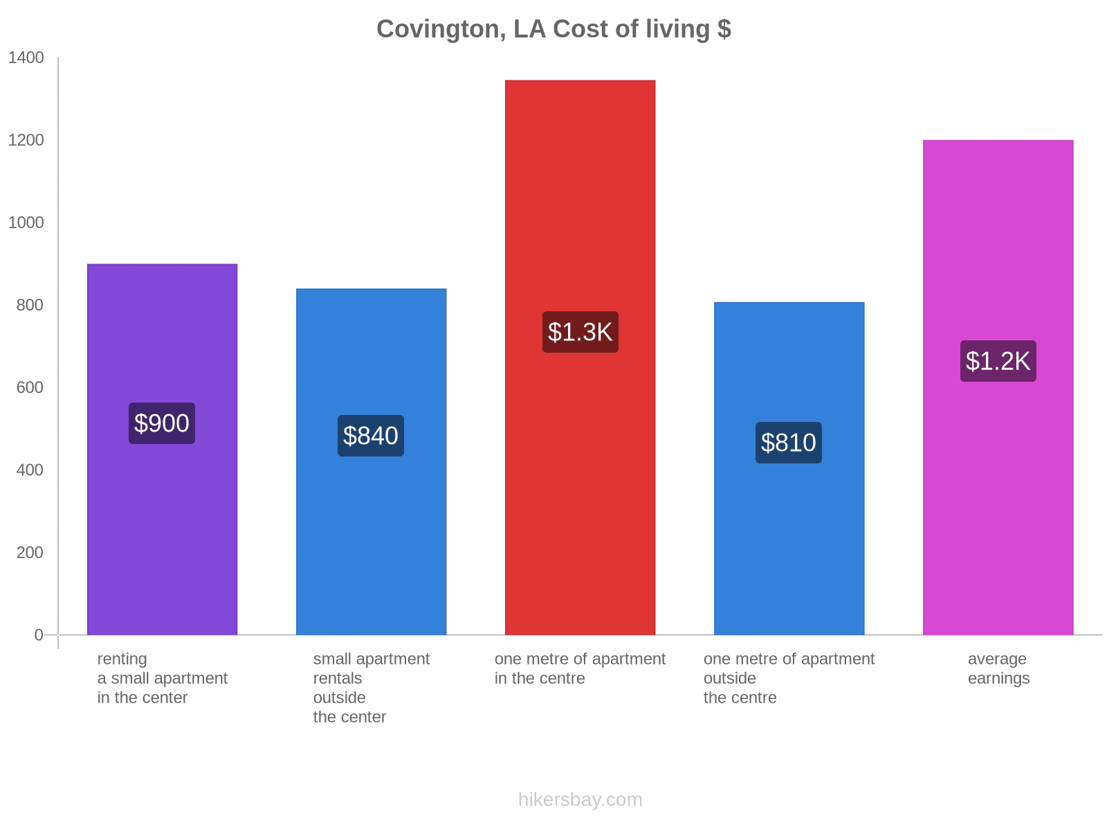 Covington, LA cost of living hikersbay.com