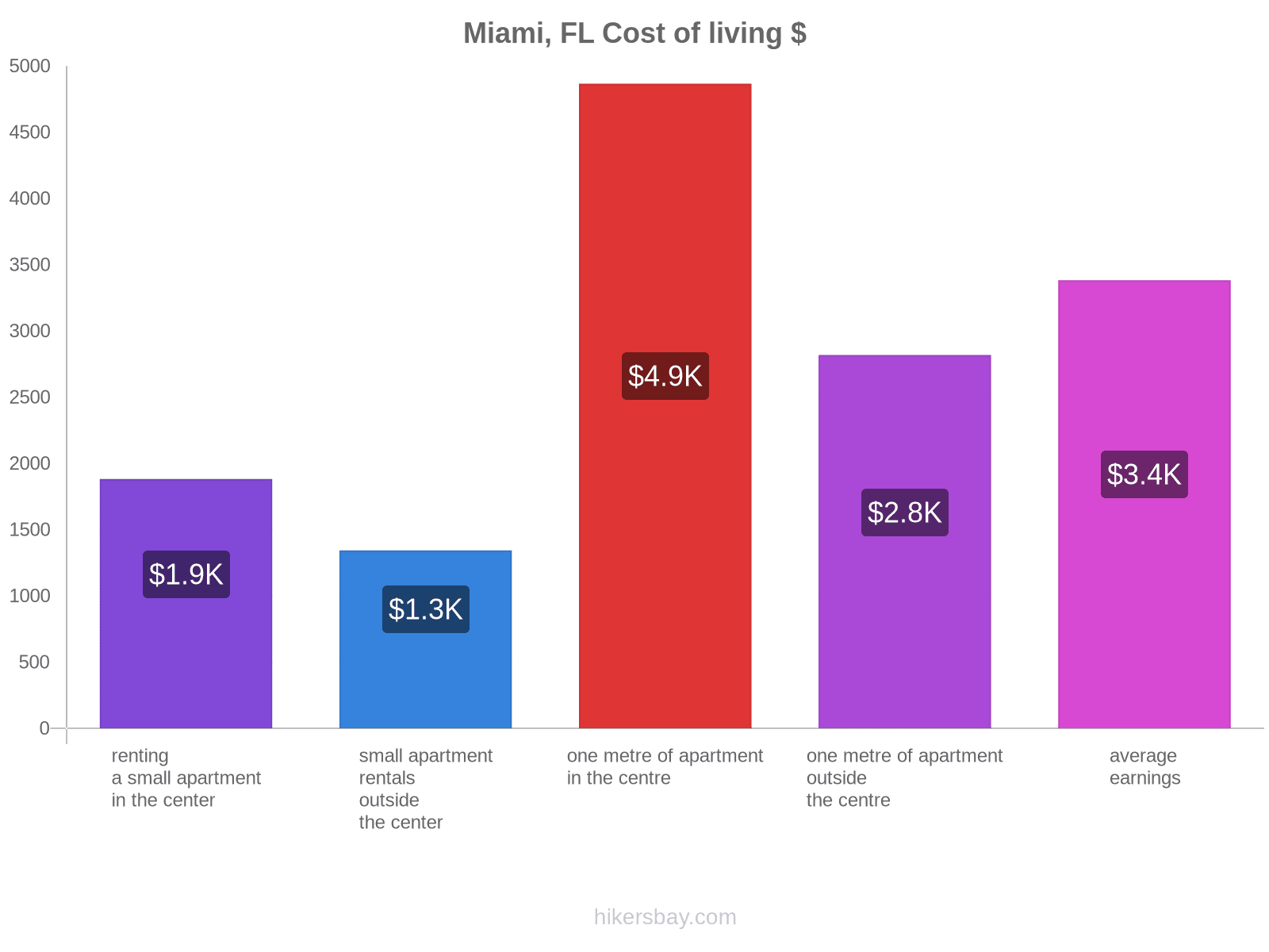Miami, FL cost of living hikersbay.com