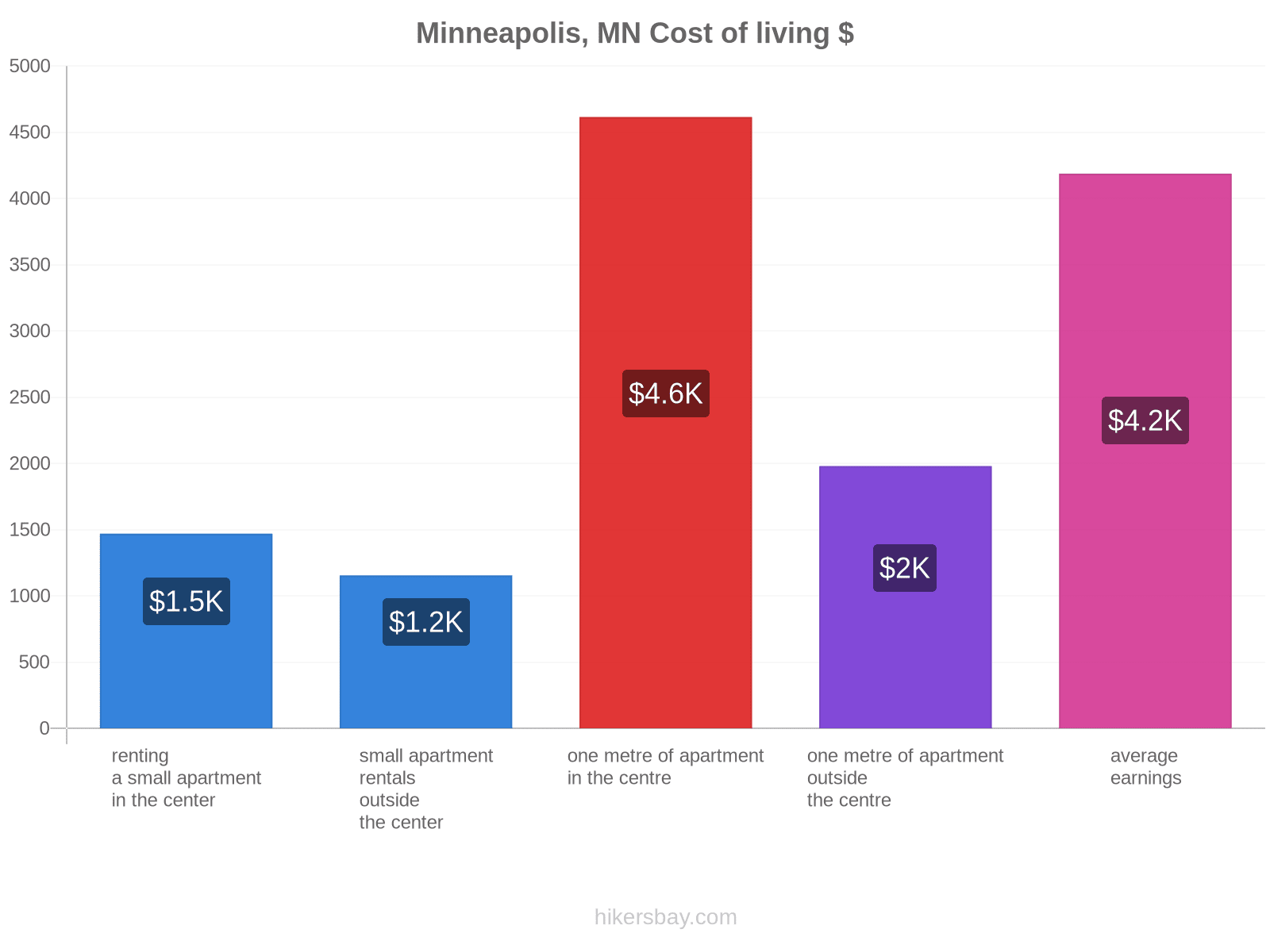 Minneapolis, MN cost of living hikersbay.com