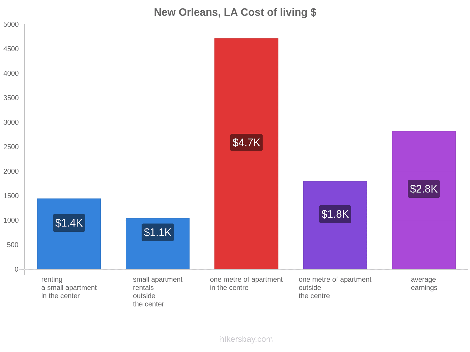 New Orleans, LA cost of living hikersbay.com