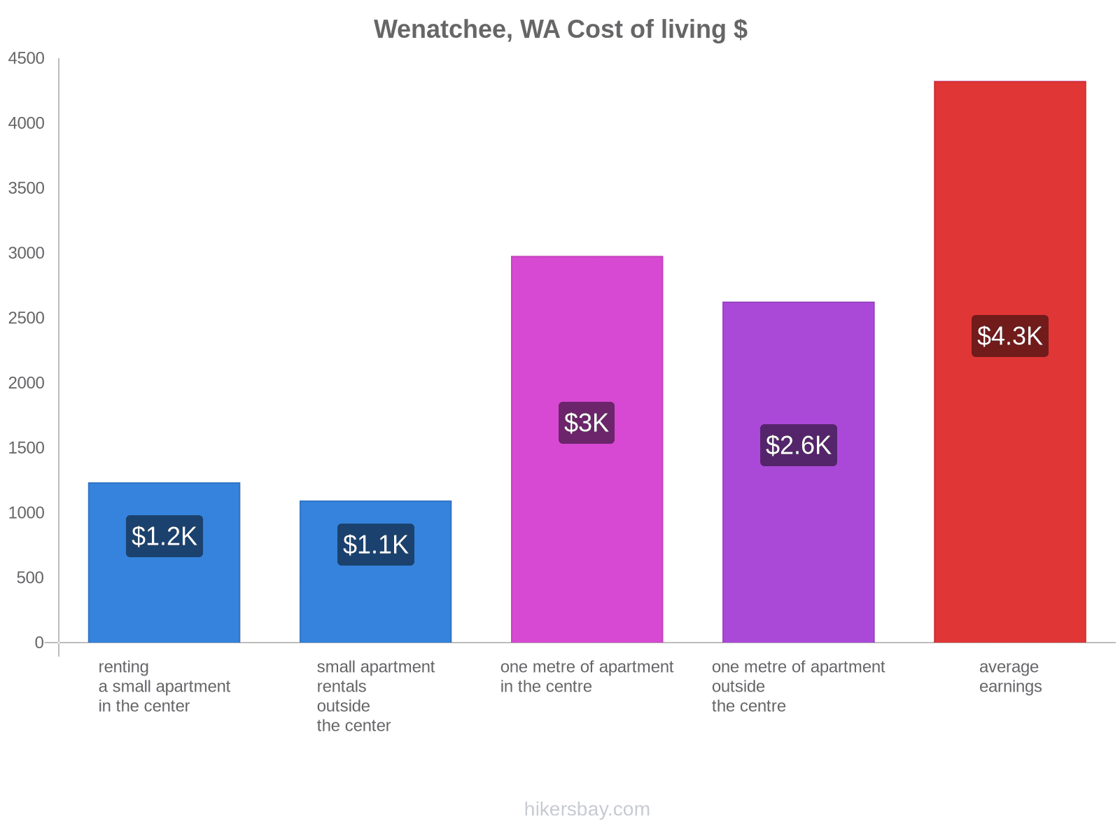 Wenatchee, WA cost of living hikersbay.com