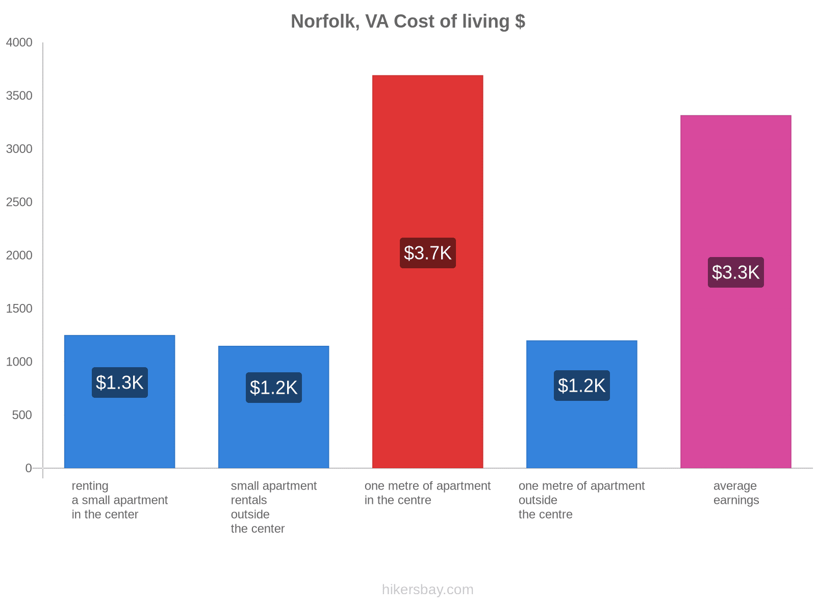 Norfolk, VA cost of living hikersbay.com