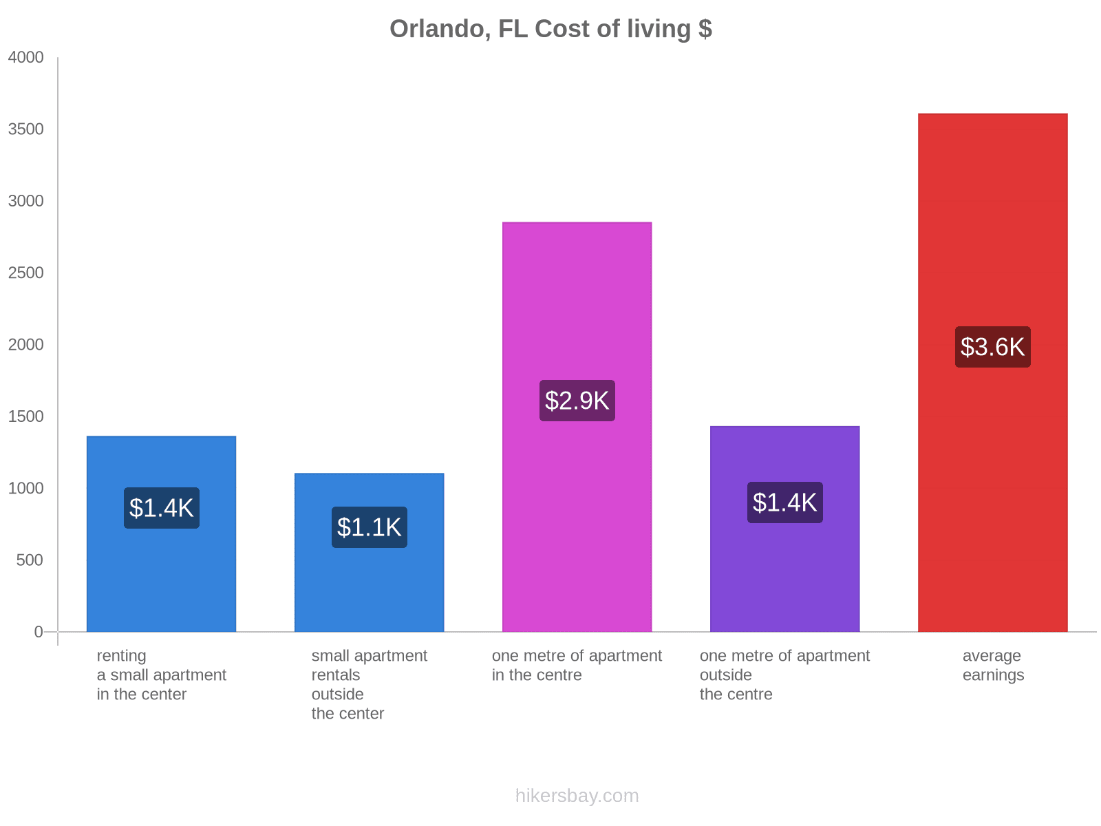 Orlando, FL cost of living hikersbay.com