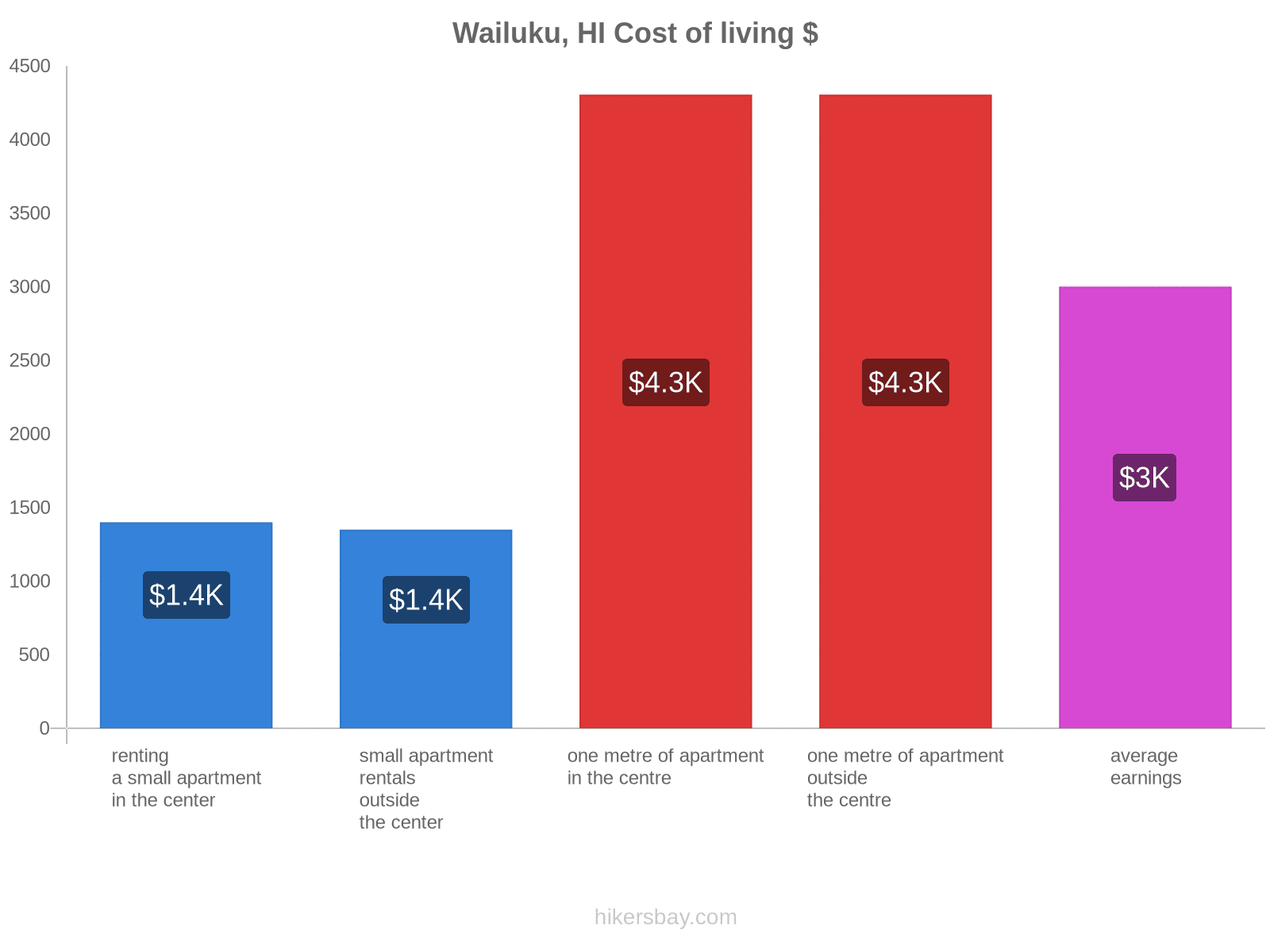 Wailuku, HI cost of living hikersbay.com