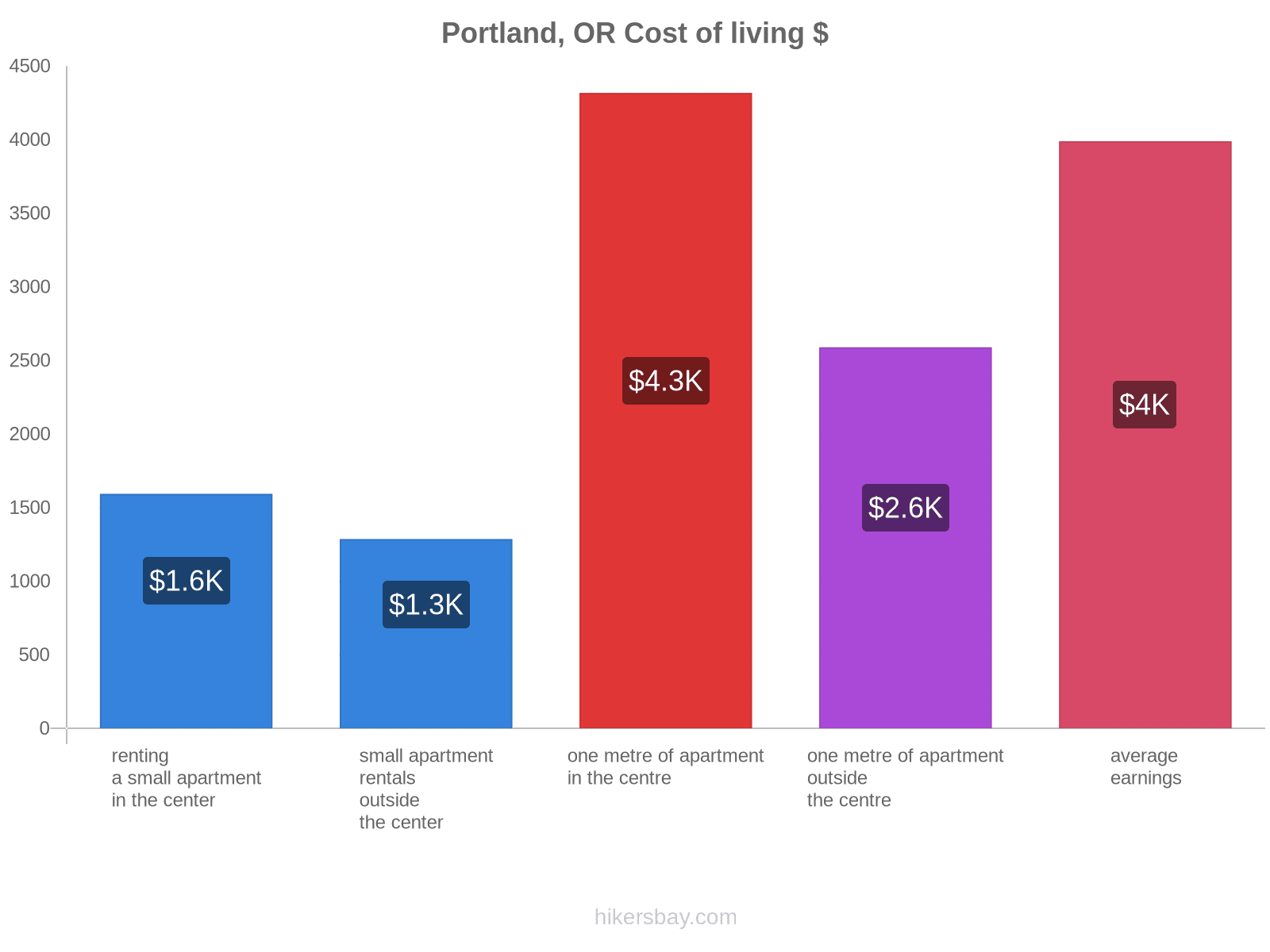 Portland, OR cost of living hikersbay.com