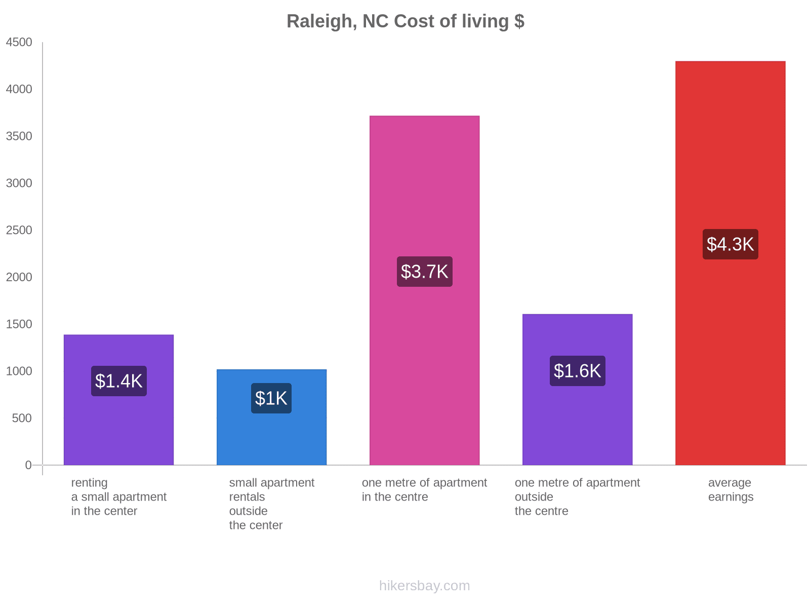 Raleigh, NC cost of living hikersbay.com