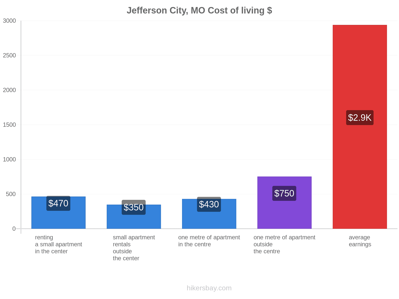 Jefferson City, MO cost of living hikersbay.com