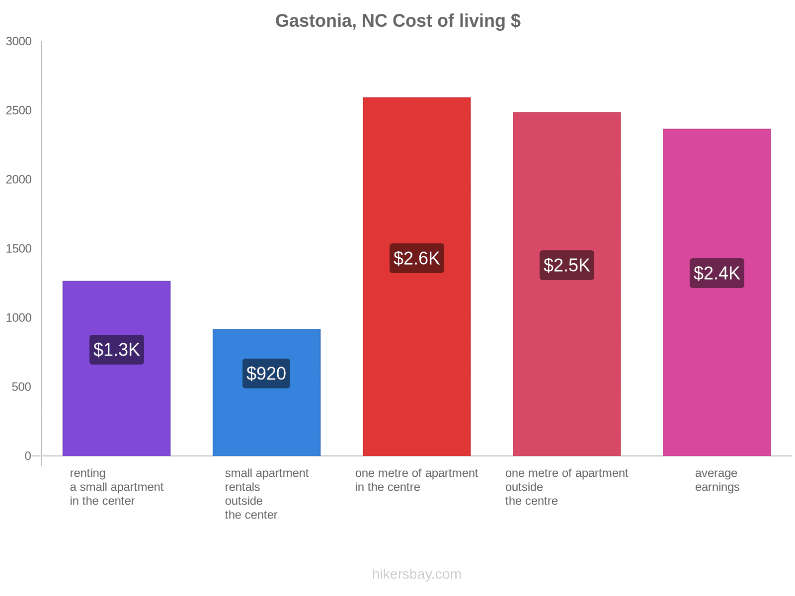 Gastonia, NC cost of living hikersbay.com