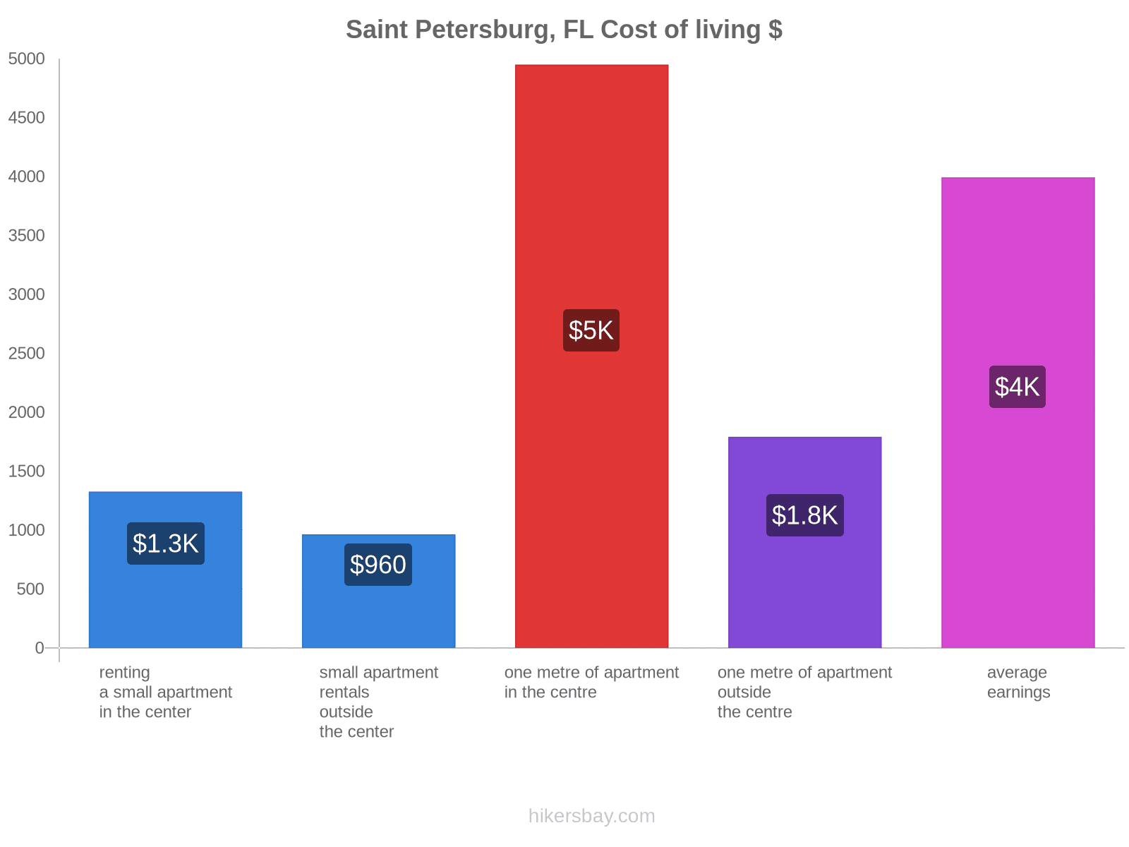 Saint Petersburg, FL cost of living hikersbay.com