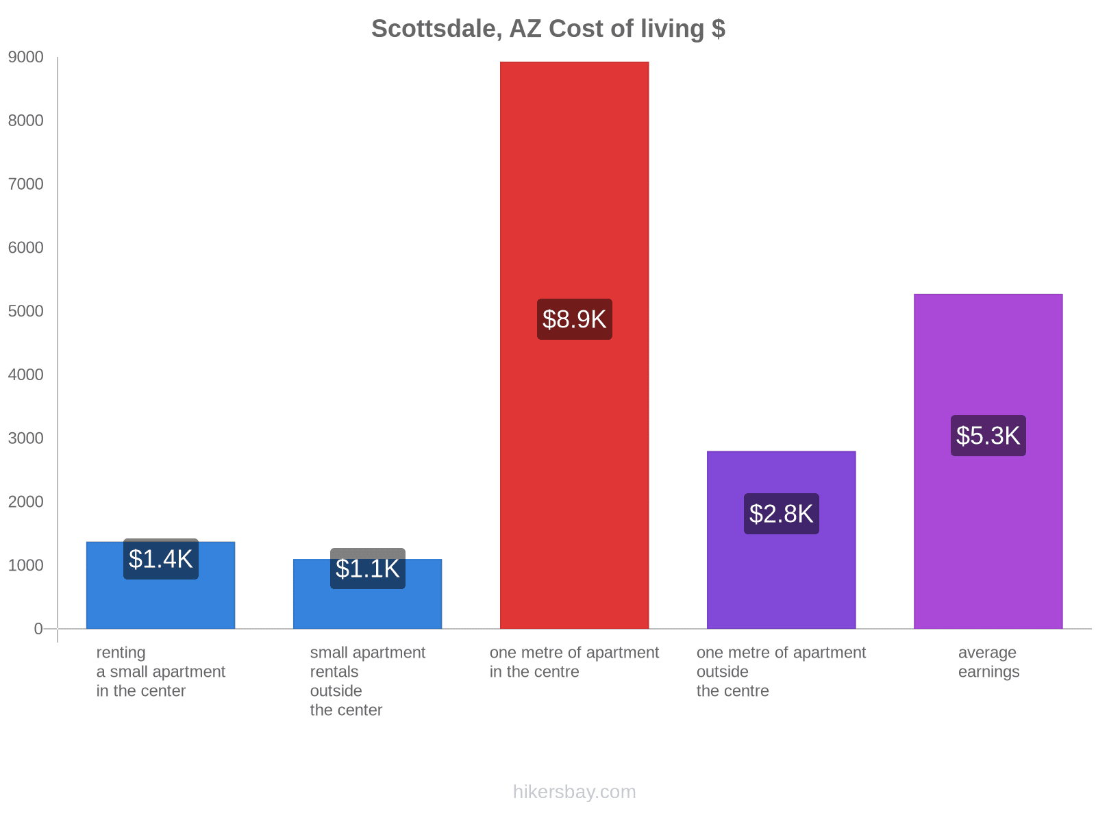 Scottsdale, AZ cost of living hikersbay.com