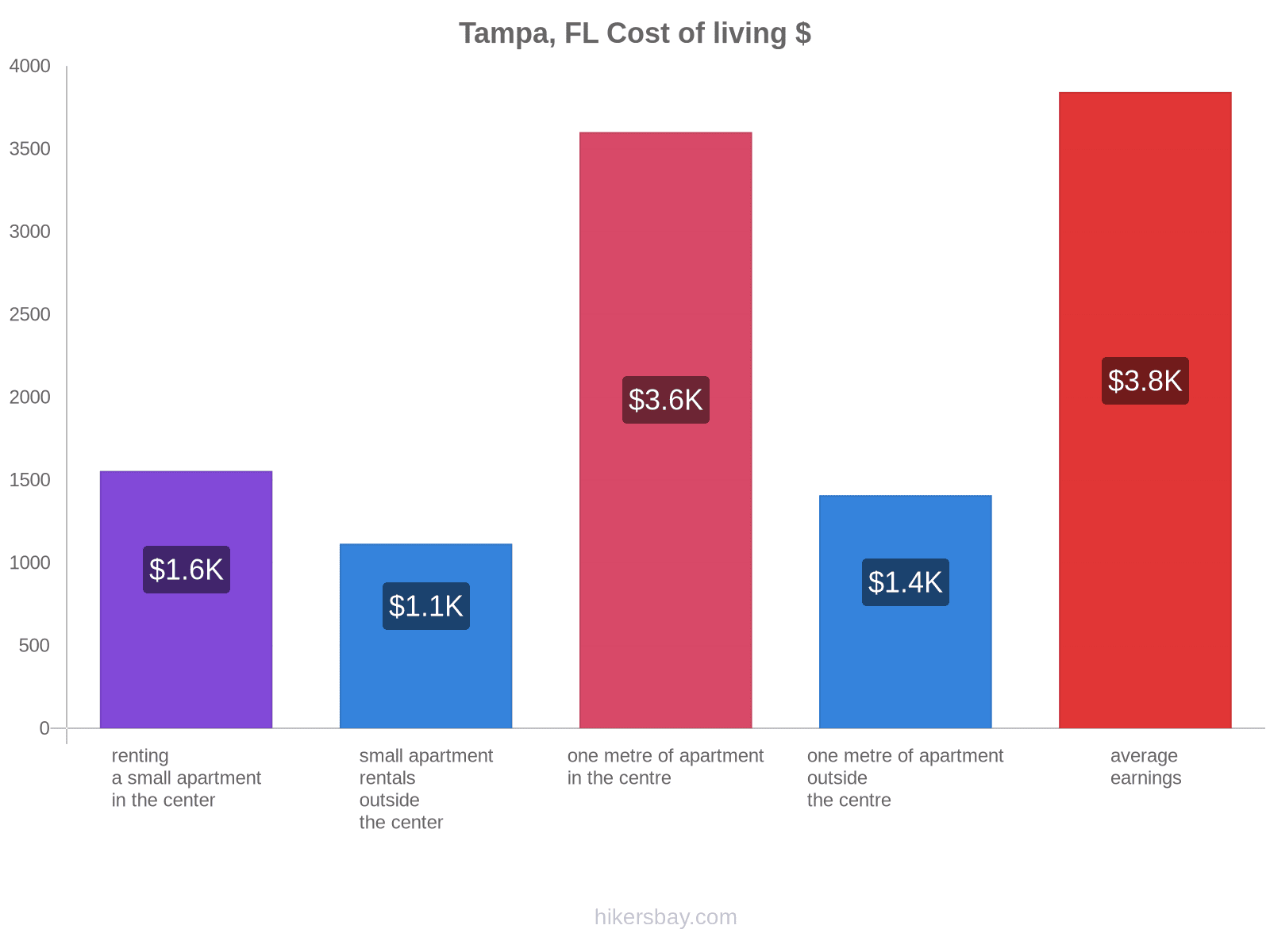 Tampa, FL cost of living hikersbay.com