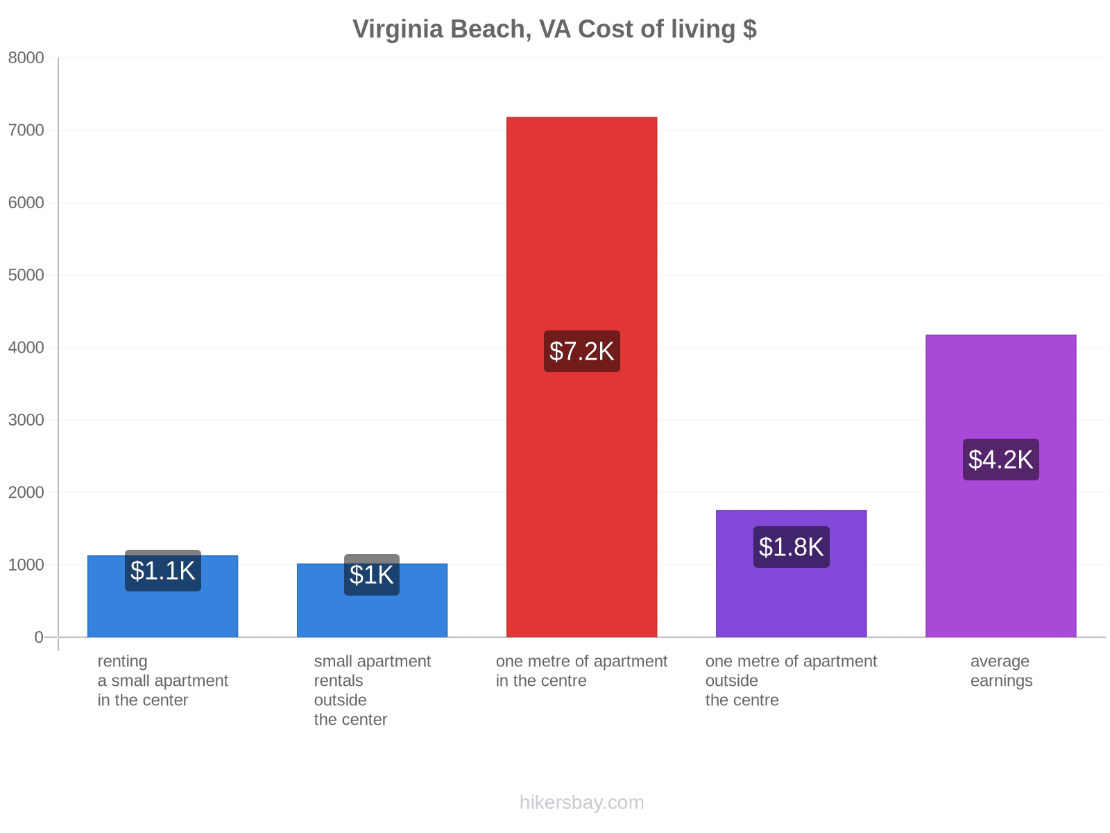 Virginia Beach, VA cost of living hikersbay.com