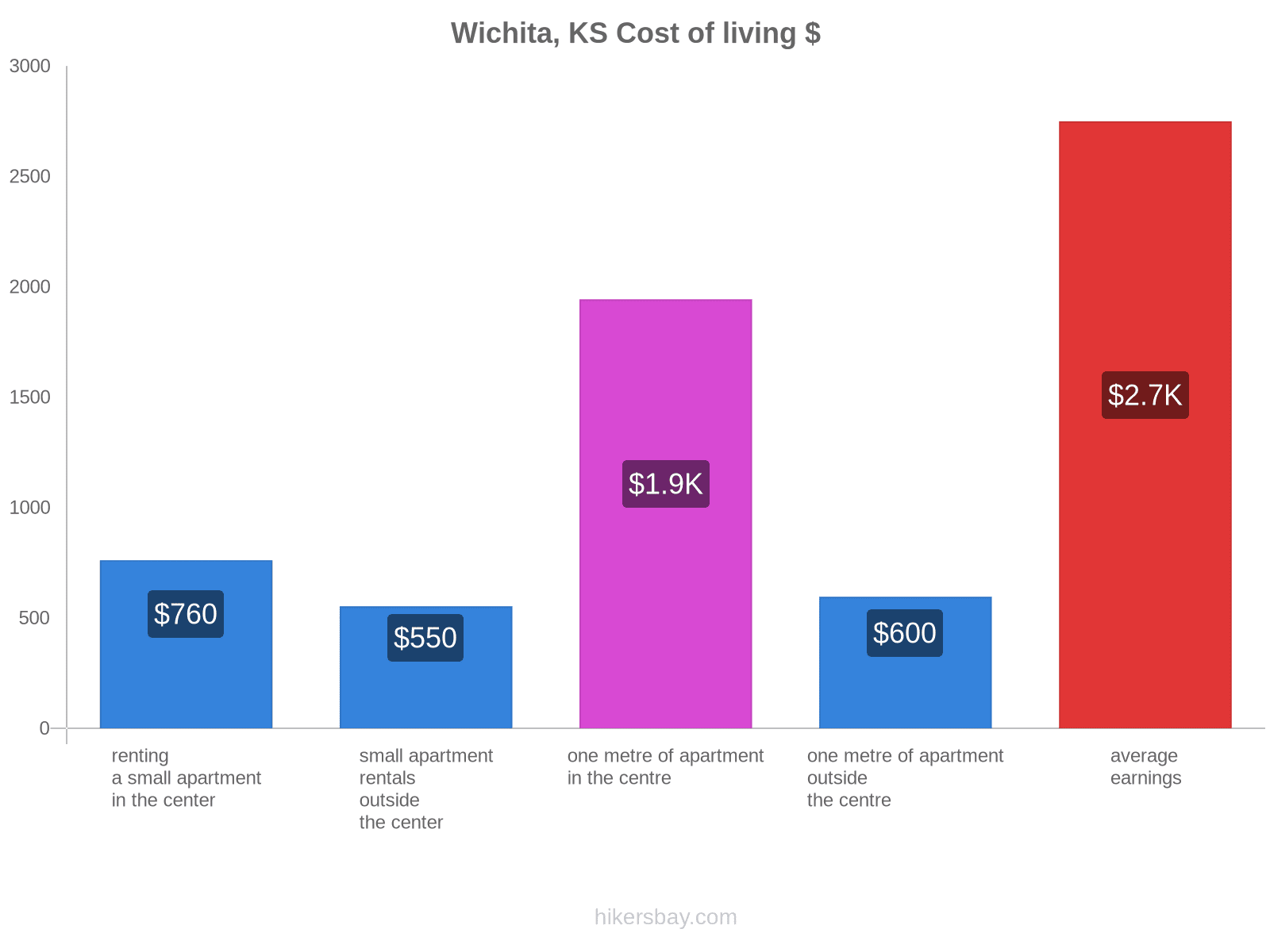 Wichita, KS cost of living hikersbay.com