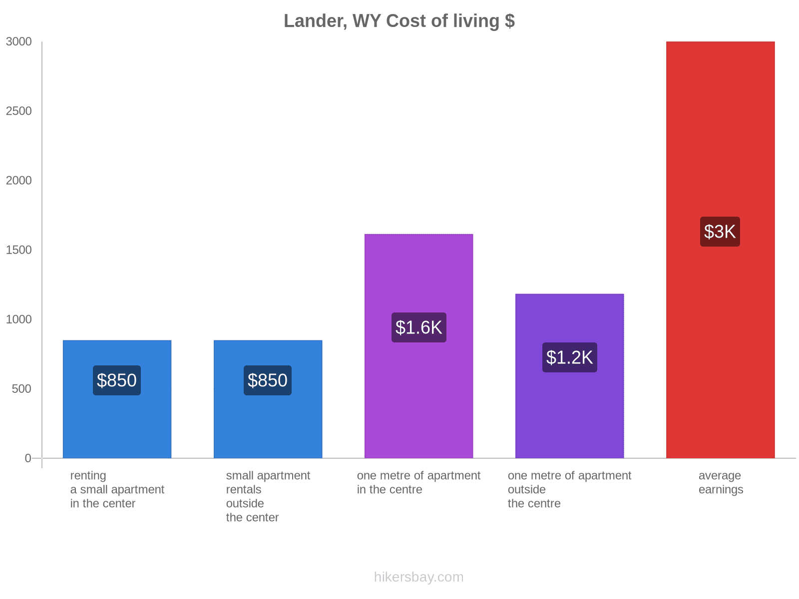 Lander, WY cost of living hikersbay.com