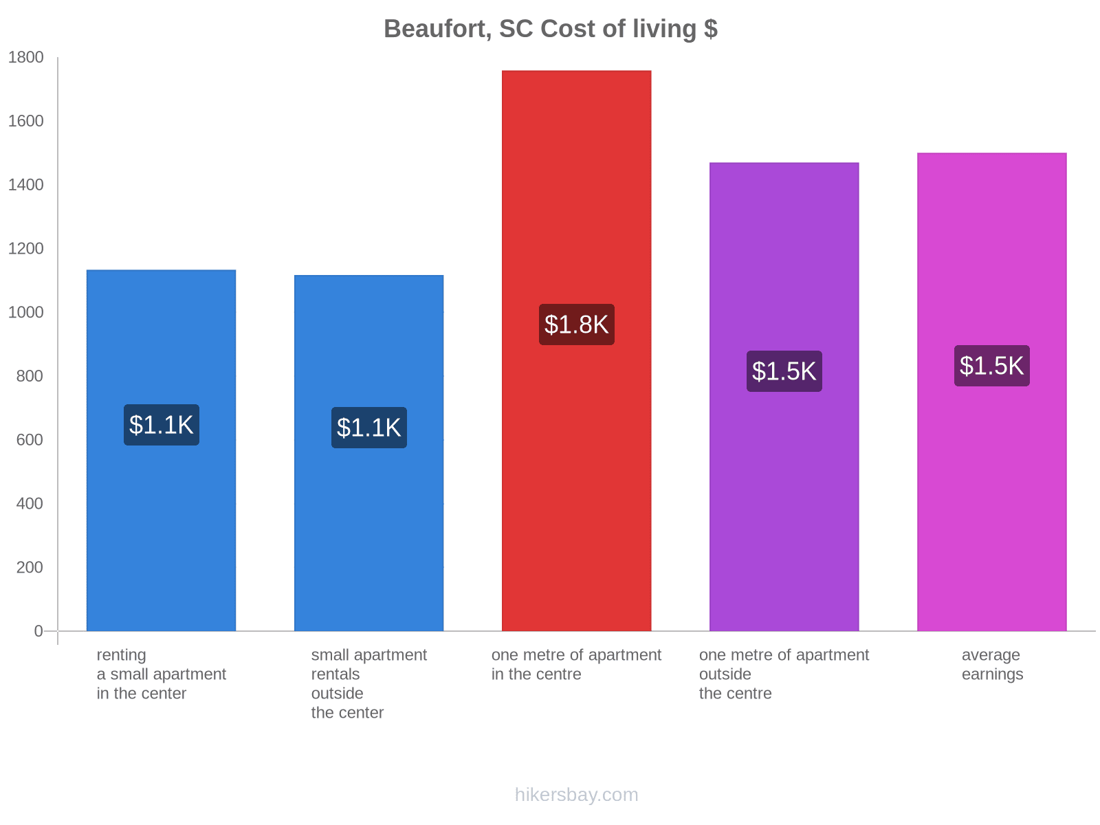 Beaufort, SC cost of living hikersbay.com