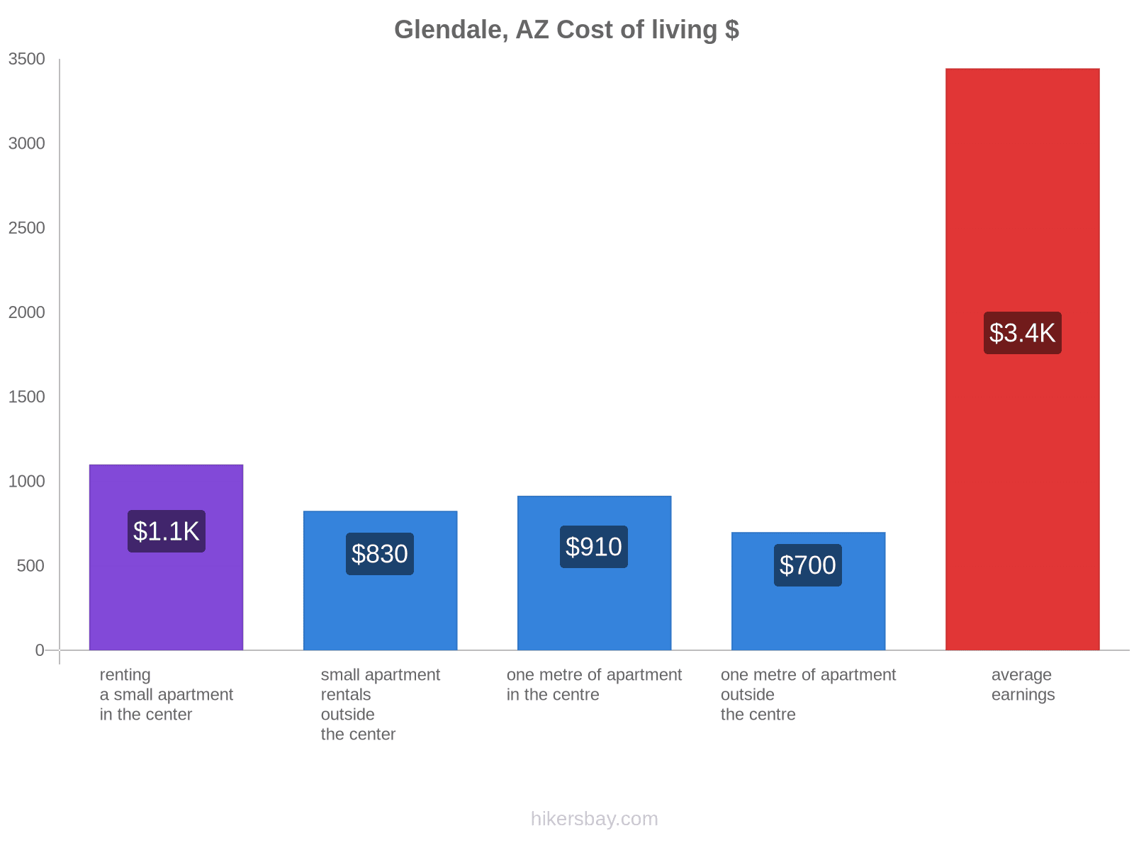 Glendale, AZ cost of living hikersbay.com