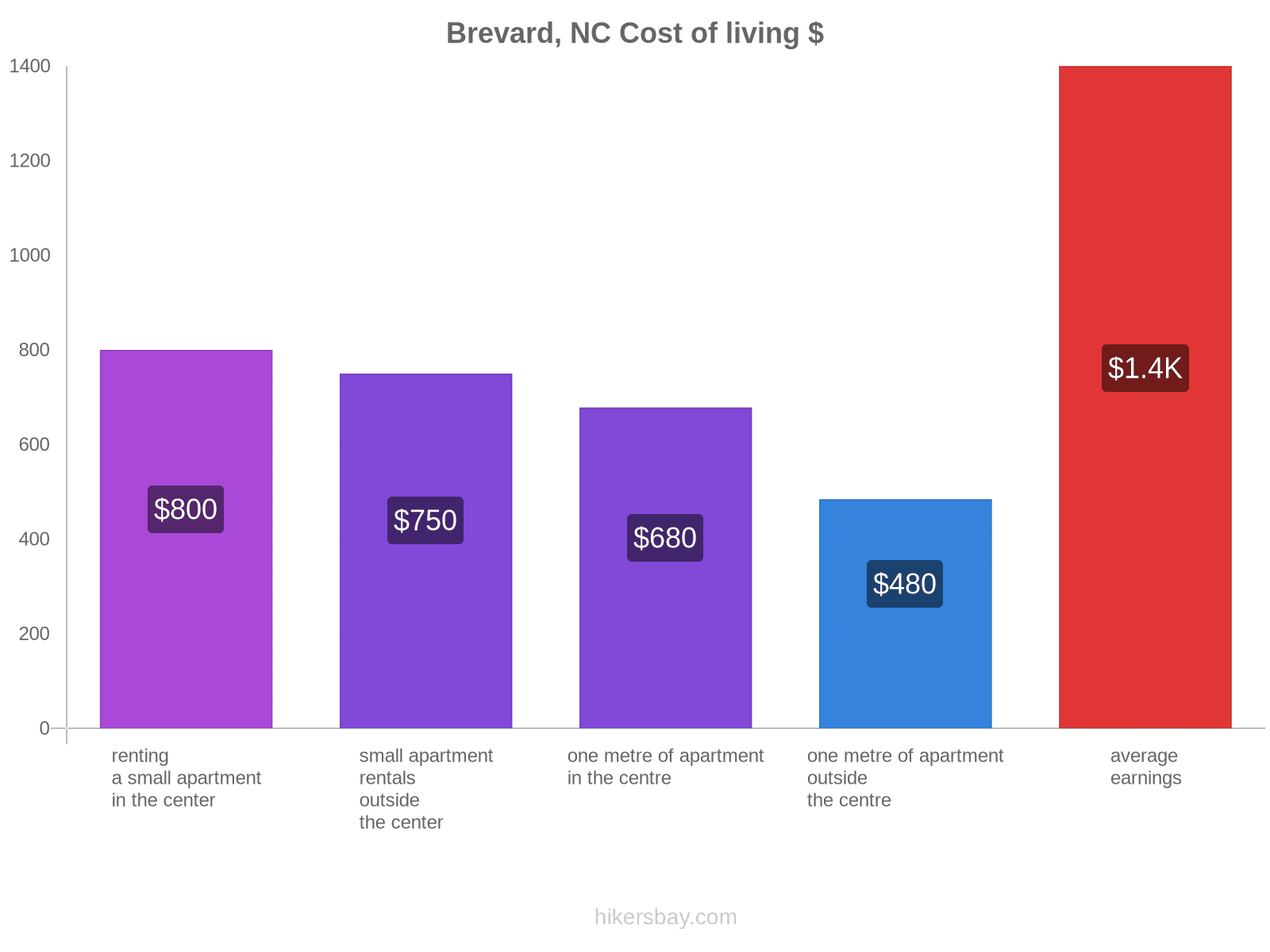 Brevard, NC cost of living hikersbay.com