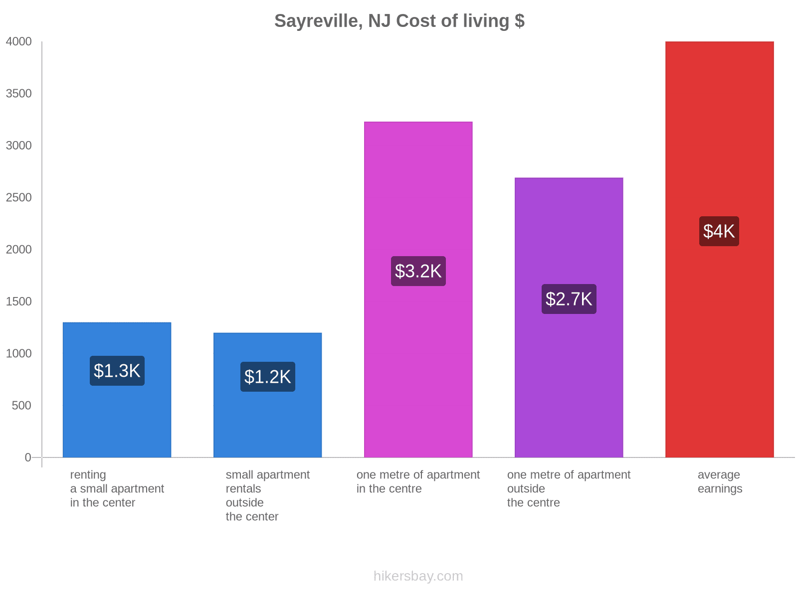 Sayreville, NJ cost of living hikersbay.com