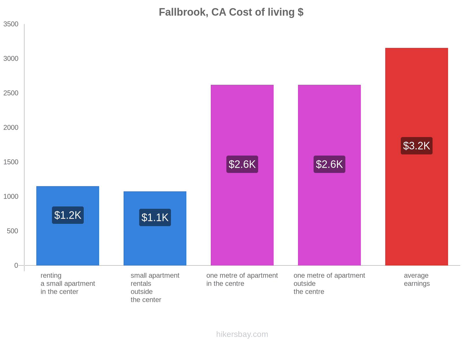 Fallbrook, CA cost of living hikersbay.com