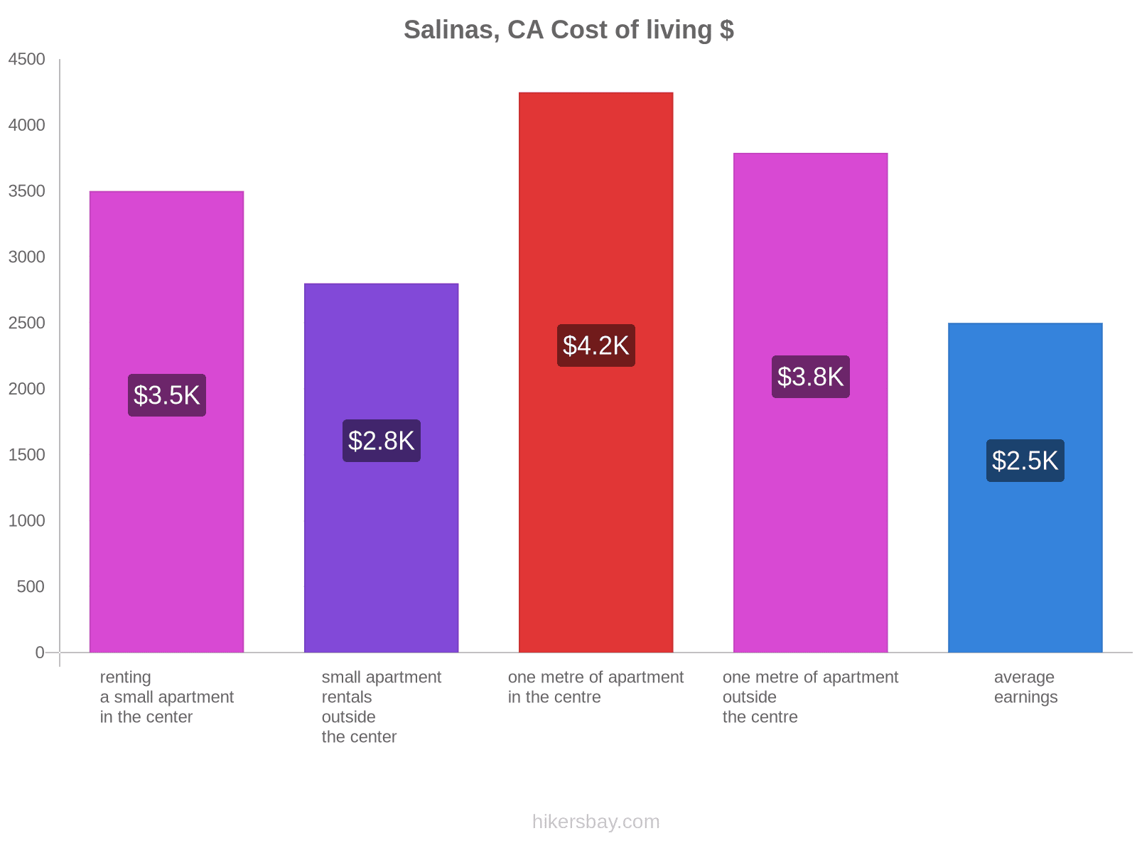 Salinas, CA cost of living hikersbay.com