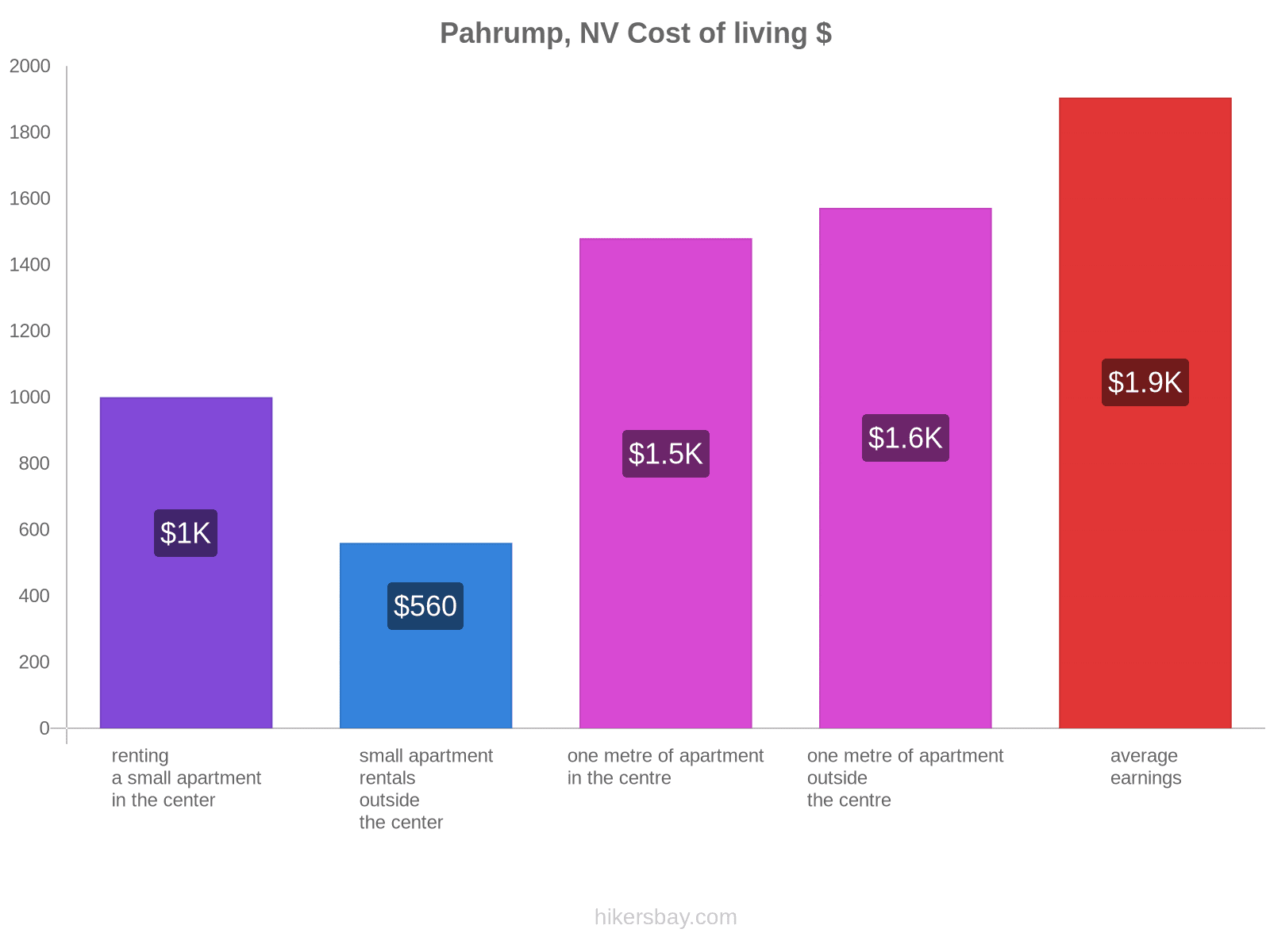 Pahrump, NV cost of living hikersbay.com