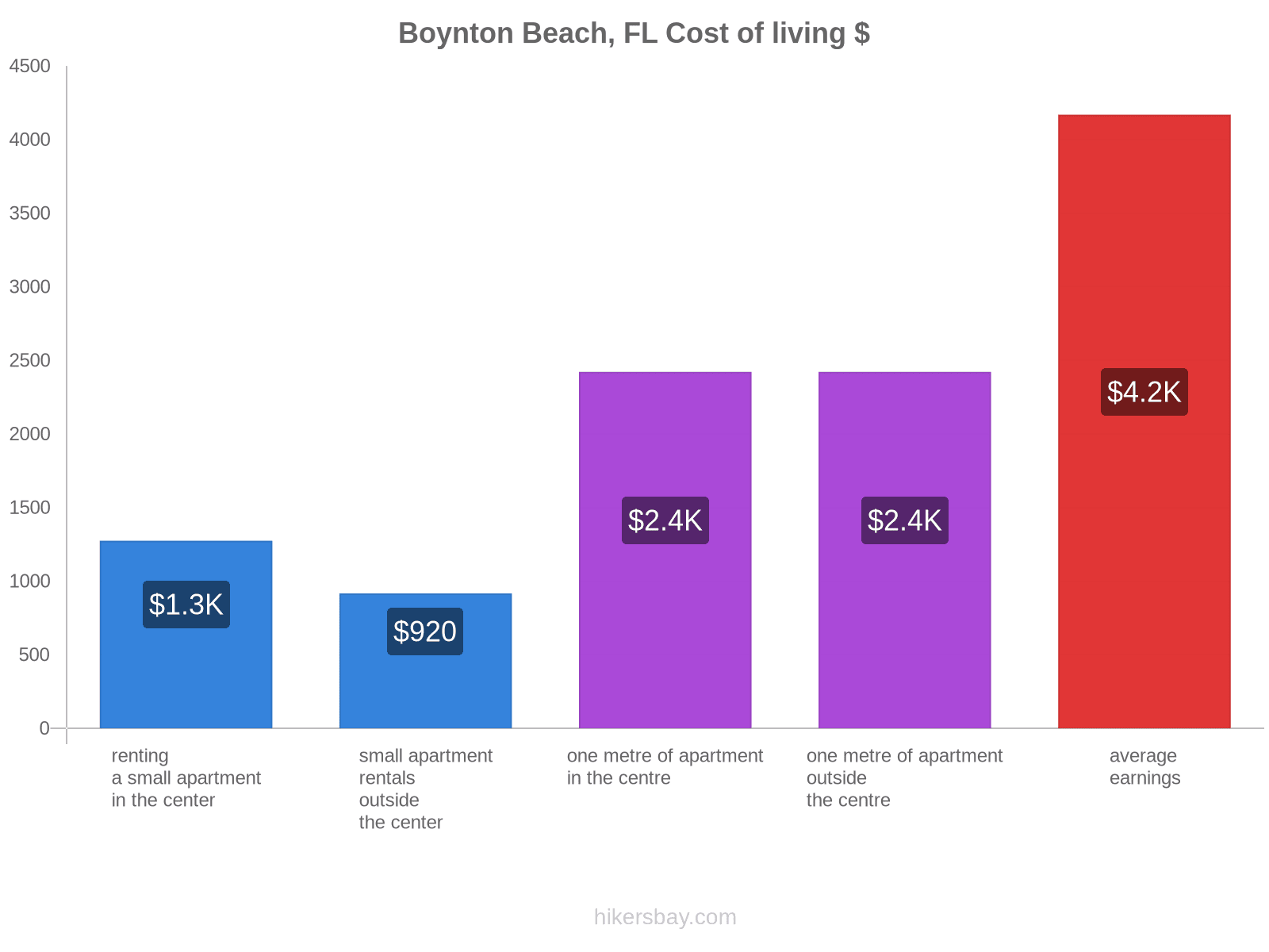 Boynton Beach, FL cost of living hikersbay.com