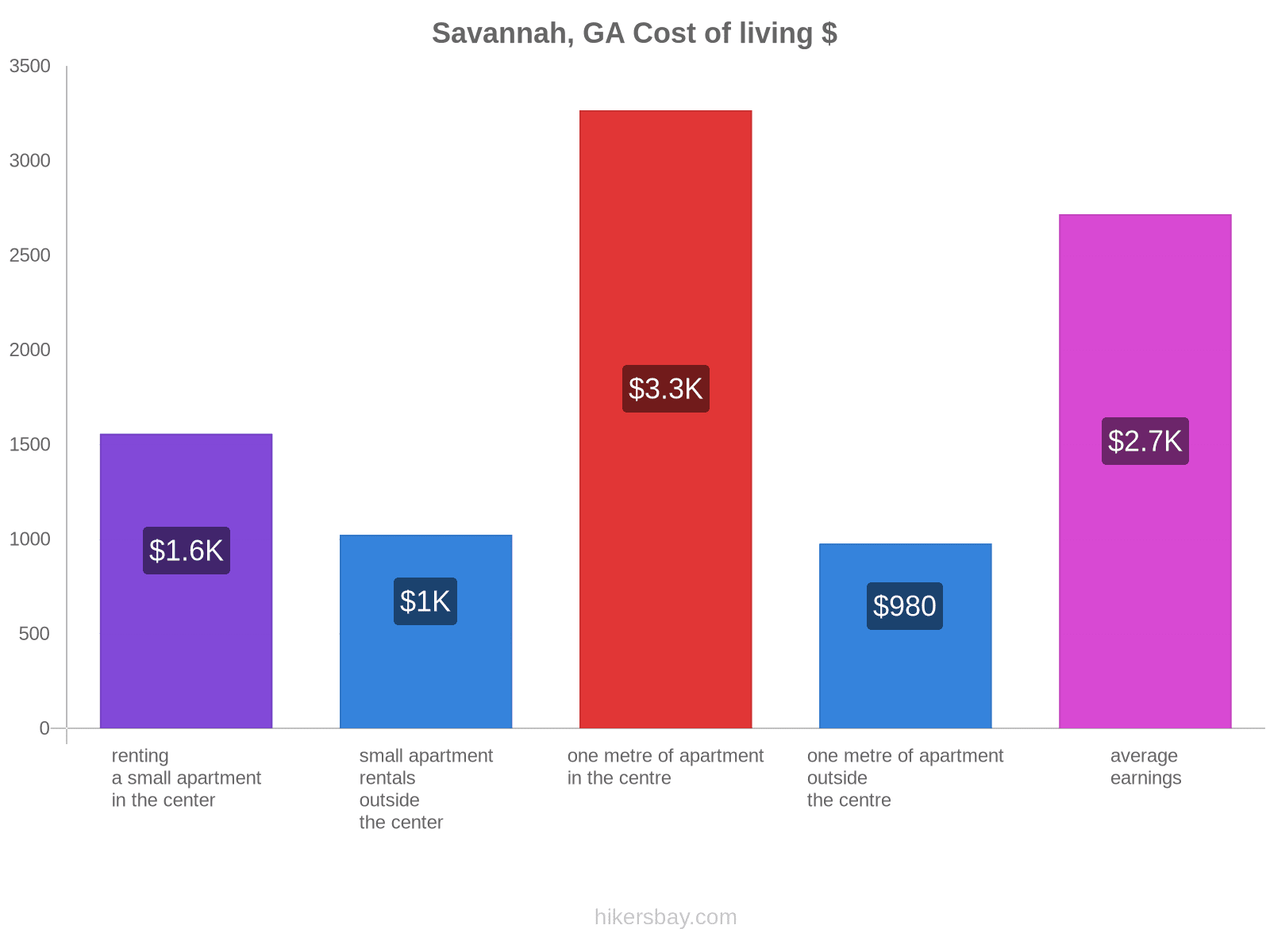 Savannah, GA cost of living hikersbay.com