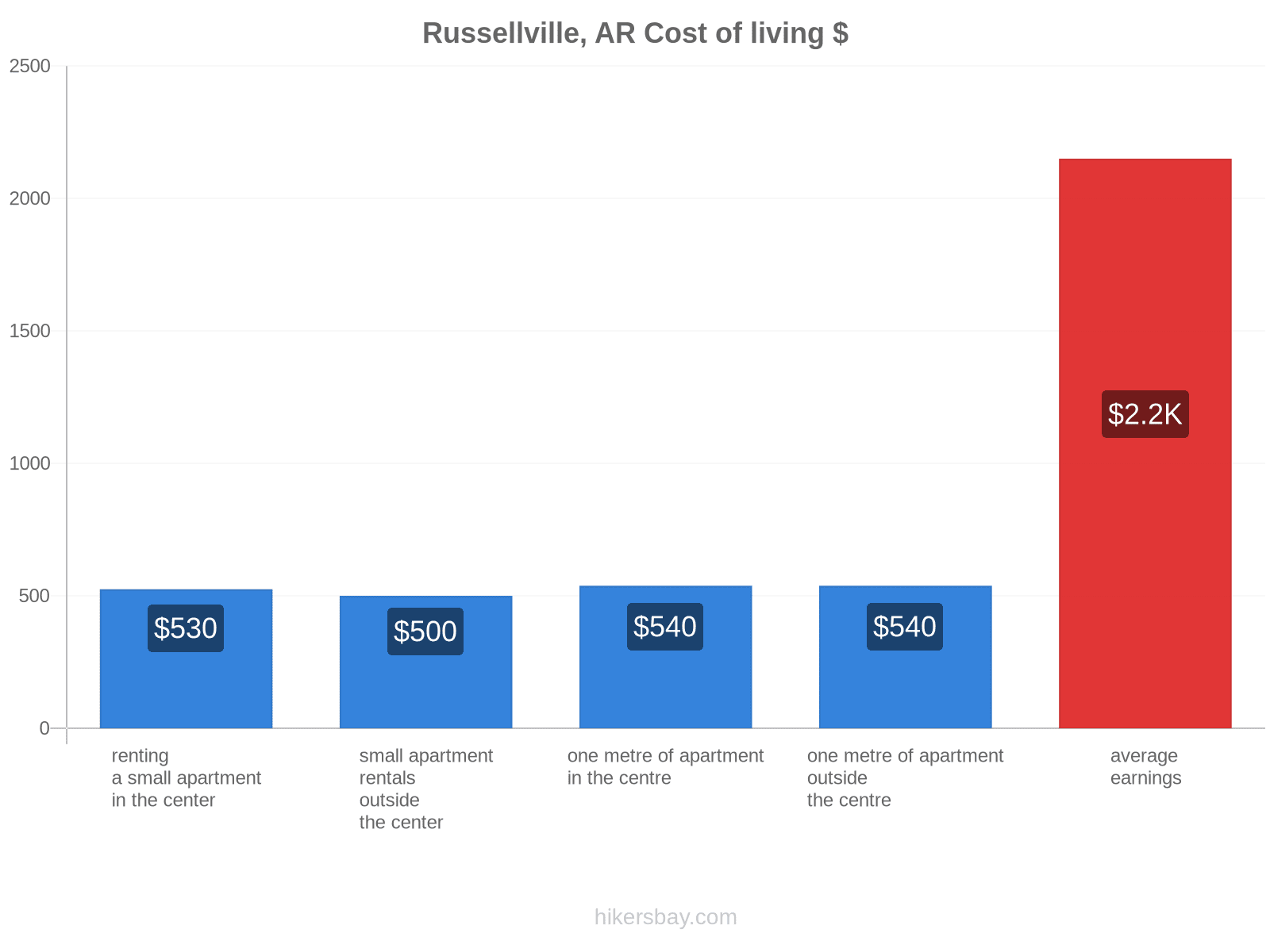 Russellville, AR cost of living hikersbay.com