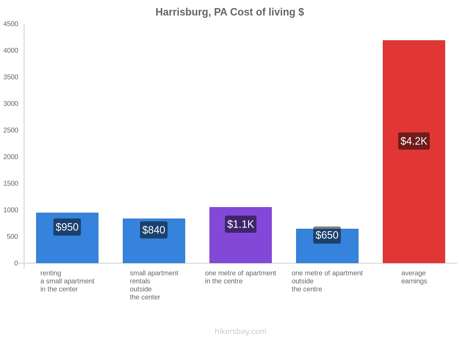 Harrisburg, PA cost of living hikersbay.com