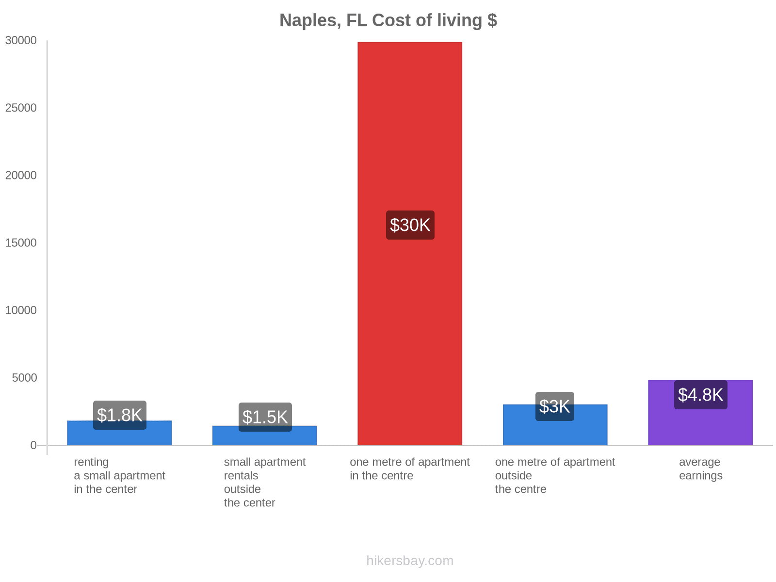 Naples, FL cost of living hikersbay.com