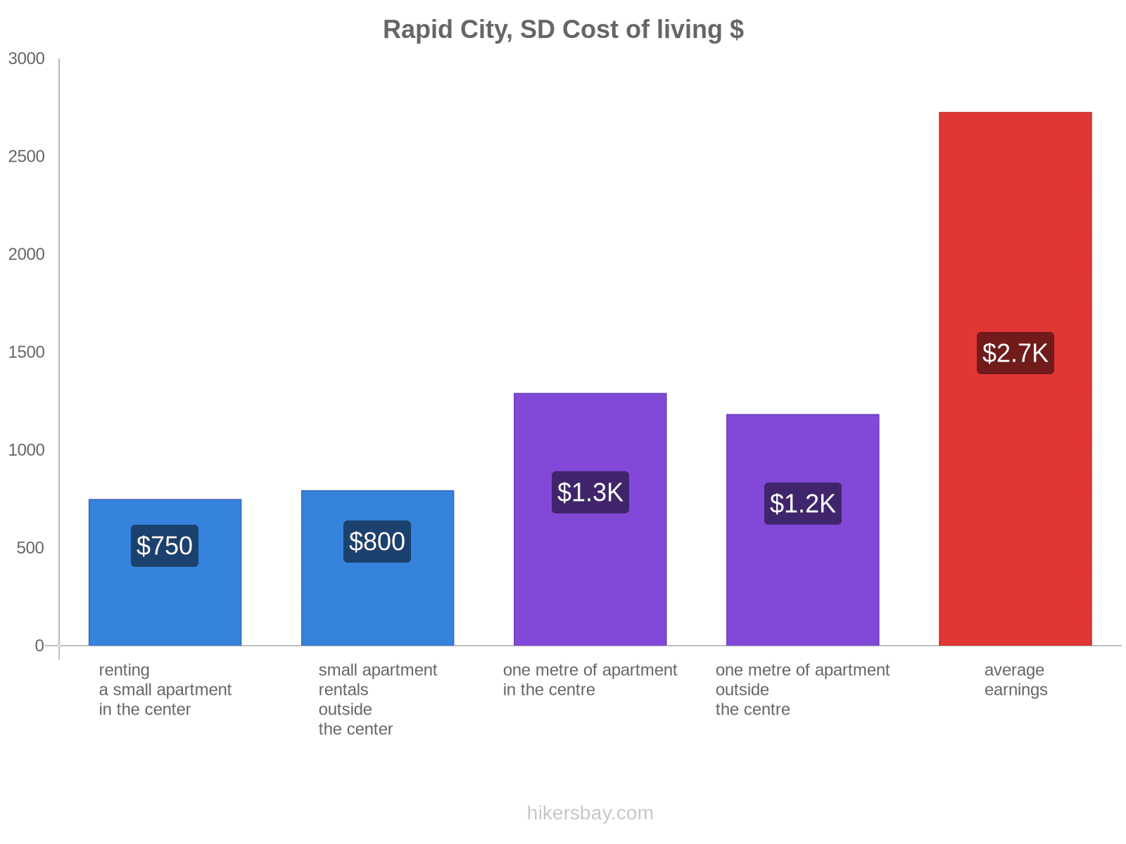 Rapid City, SD cost of living hikersbay.com