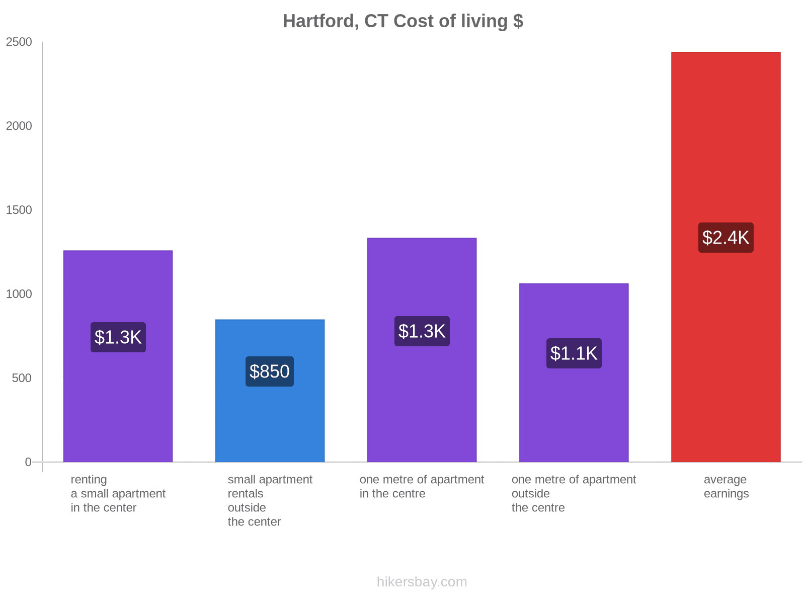 Hartford, CT cost of living hikersbay.com