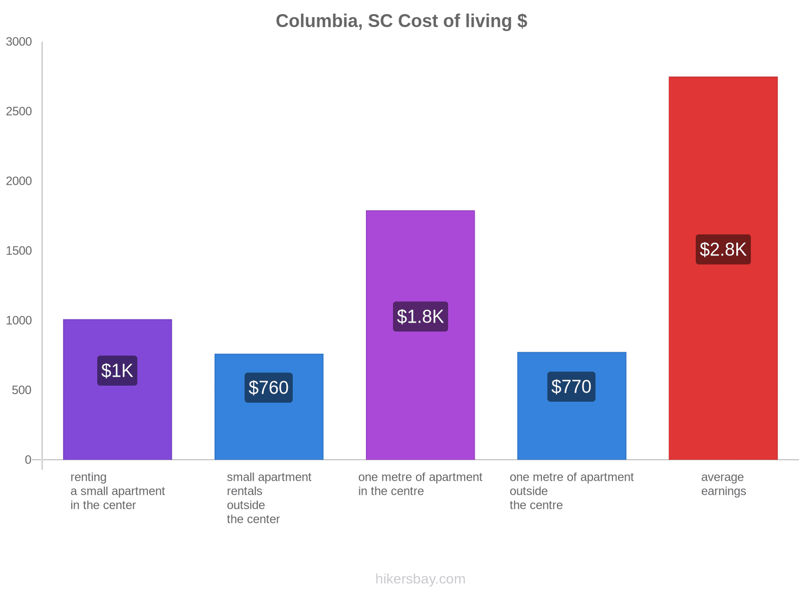 Columbia, SC cost of living hikersbay.com