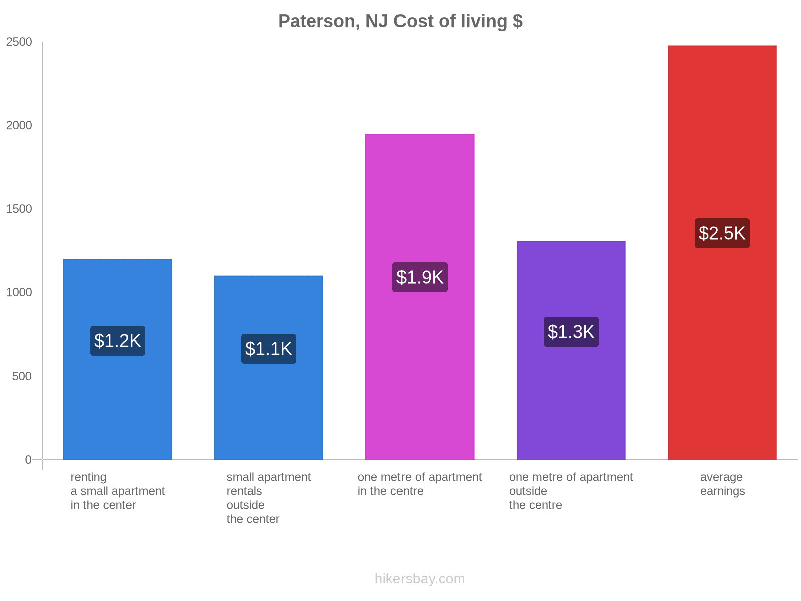 Paterson, NJ cost of living hikersbay.com
