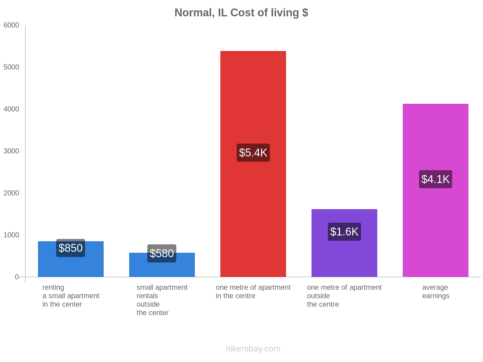 Normal, IL cost of living hikersbay.com