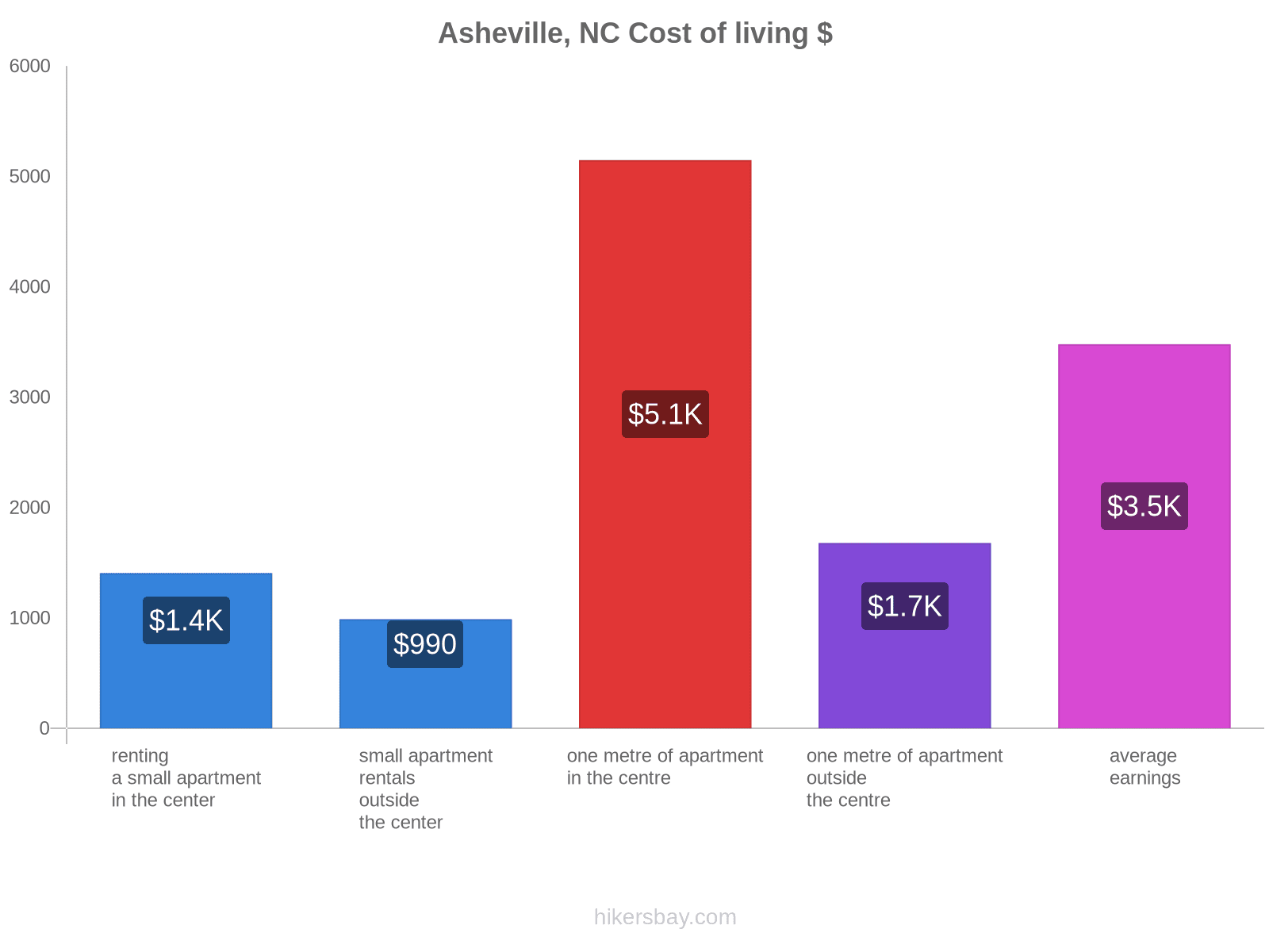 Asheville, NC cost of living hikersbay.com