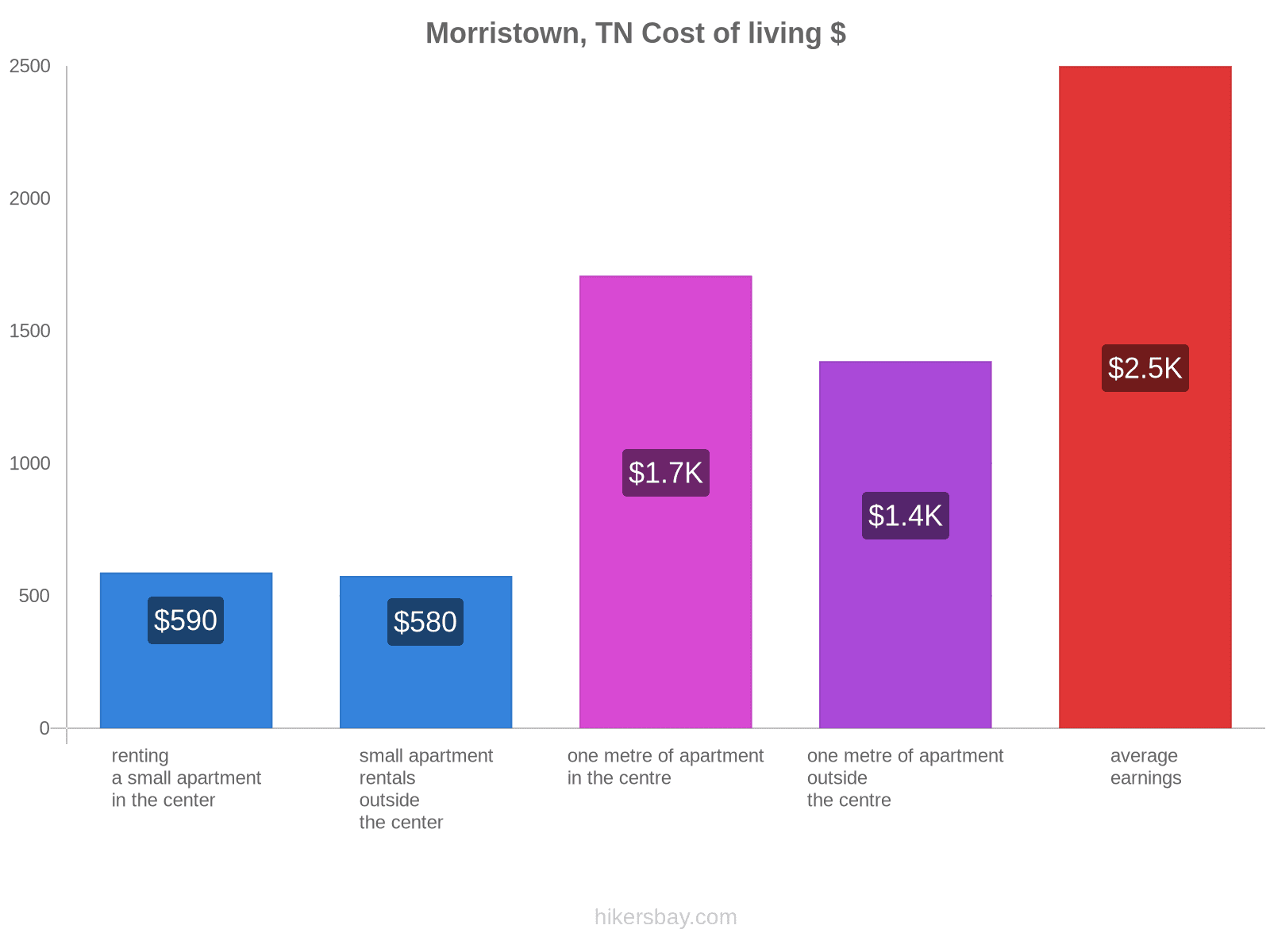 Morristown, TN cost of living hikersbay.com