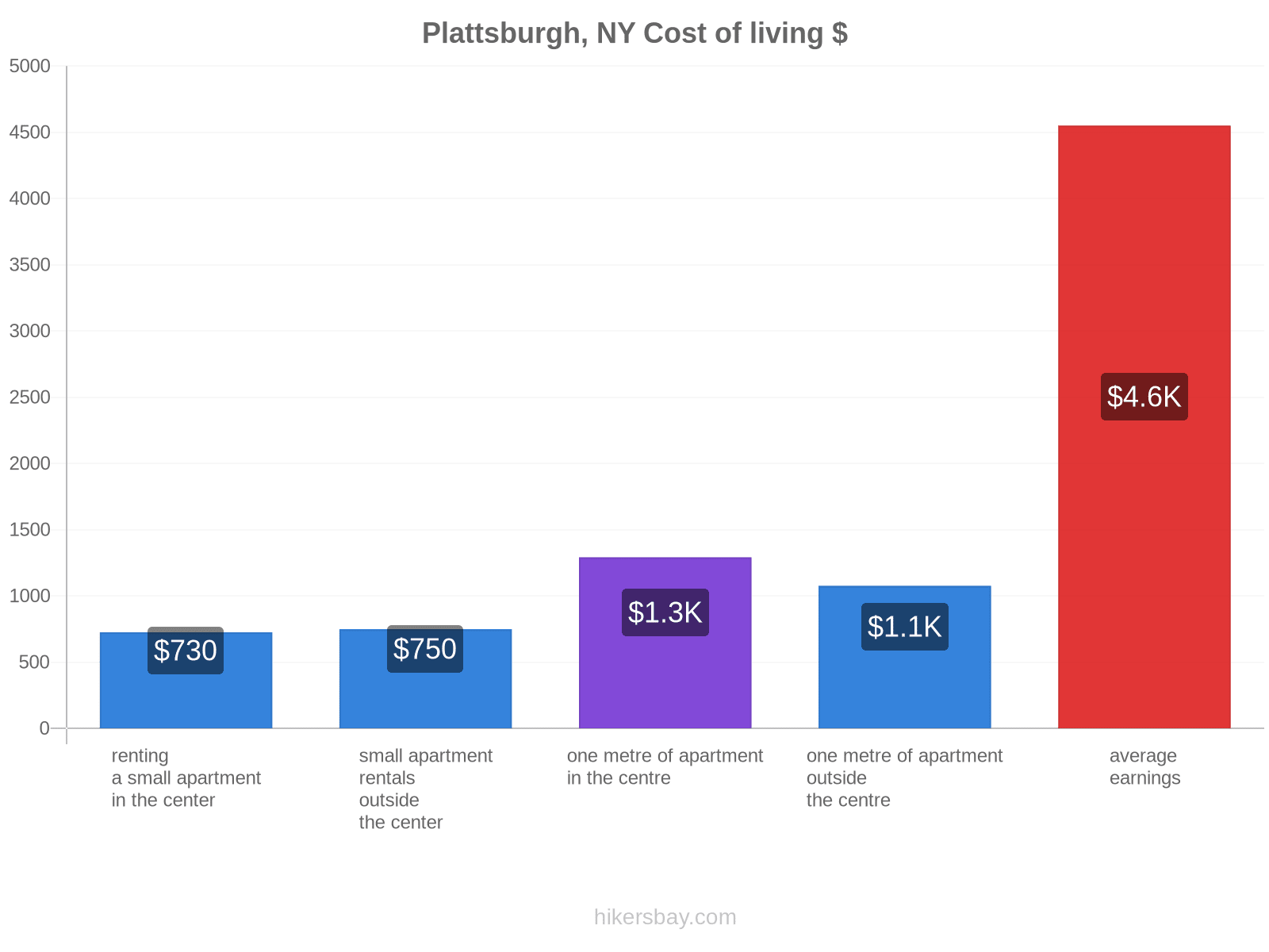 Plattsburgh, NY cost of living hikersbay.com