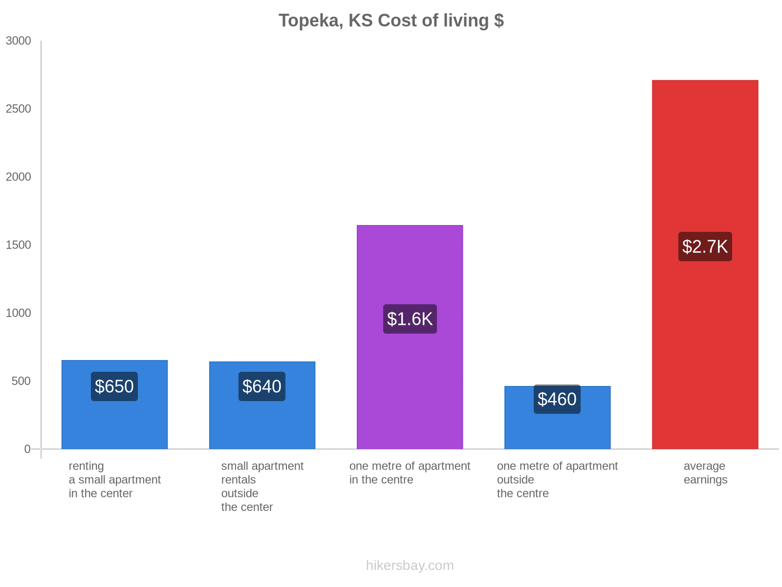 Topeka, KS cost of living hikersbay.com